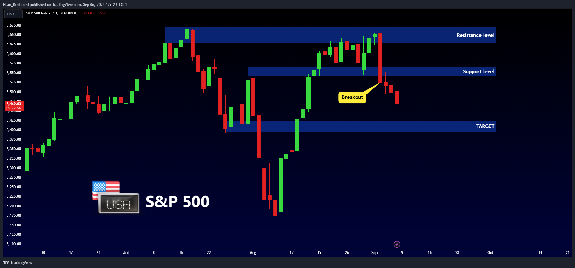 BLACKBULL:SPX500 Chart Image by Hsan_Benhmed