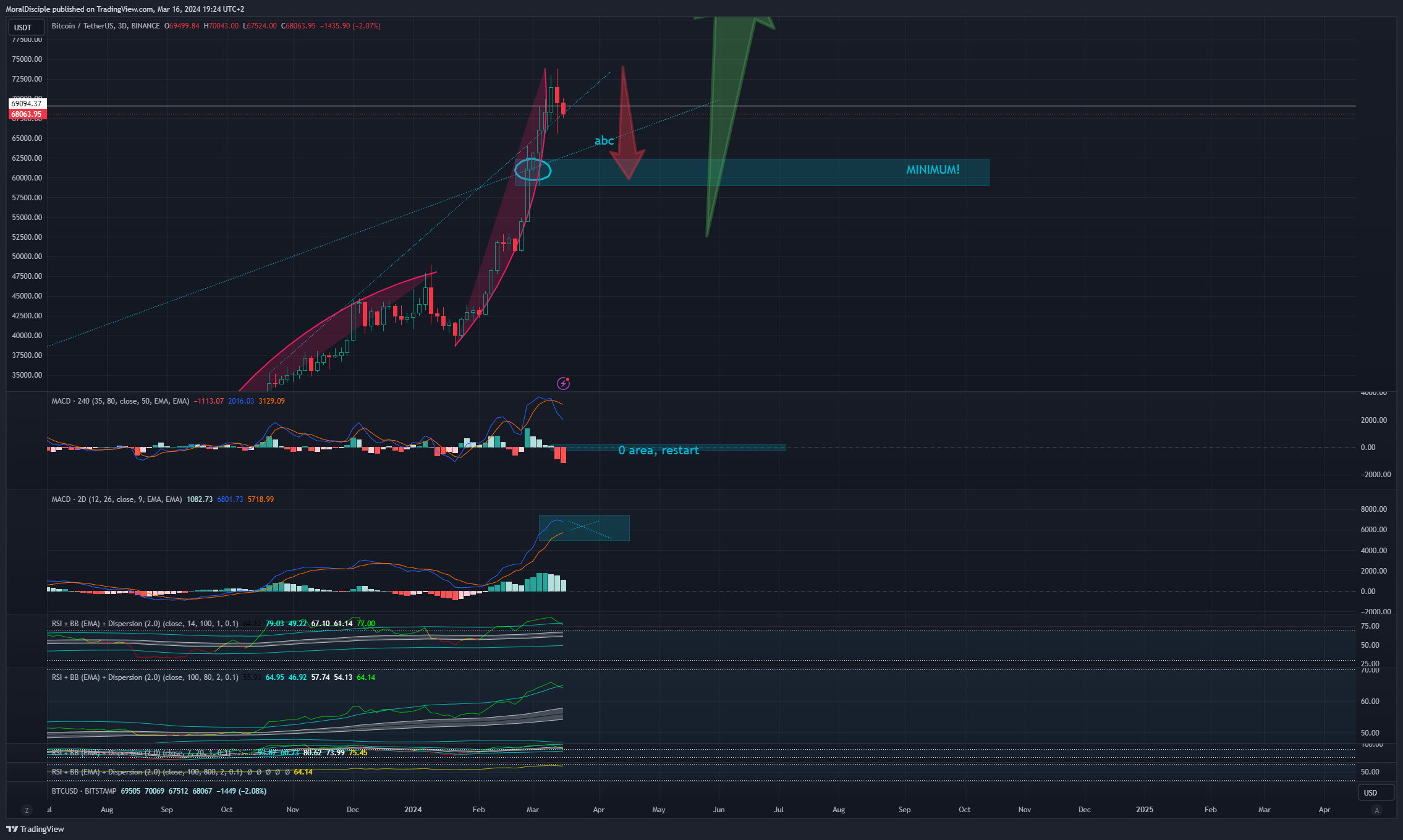 BINANCE:BTCUSDT Chart Image by MoralDisciple