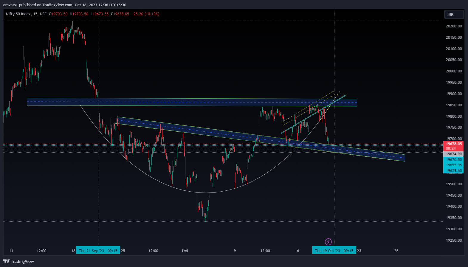 NSE:NIFTY Chart Image by omvats1
