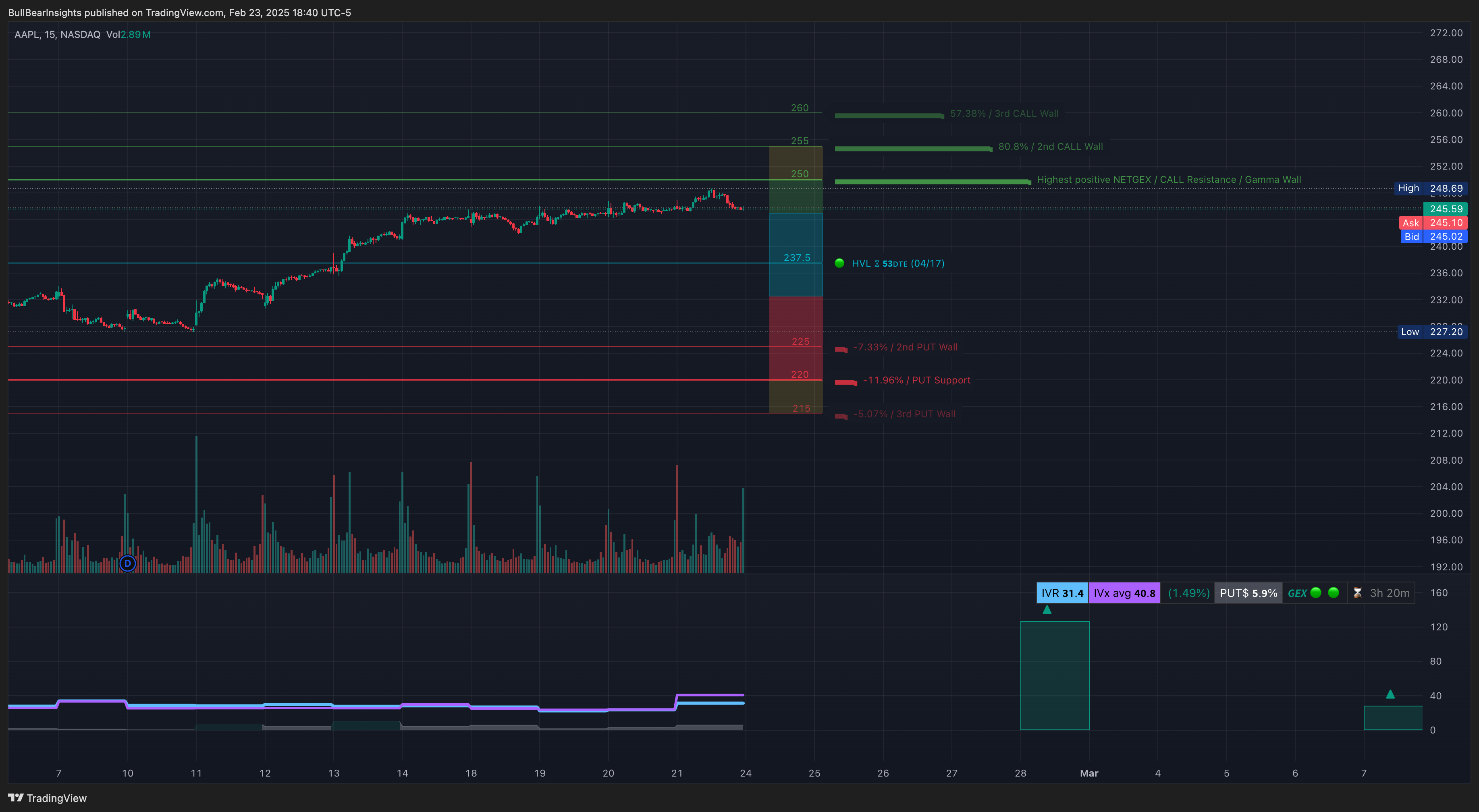 NASDAQ:AAPL Chart Image by BullBearInsights