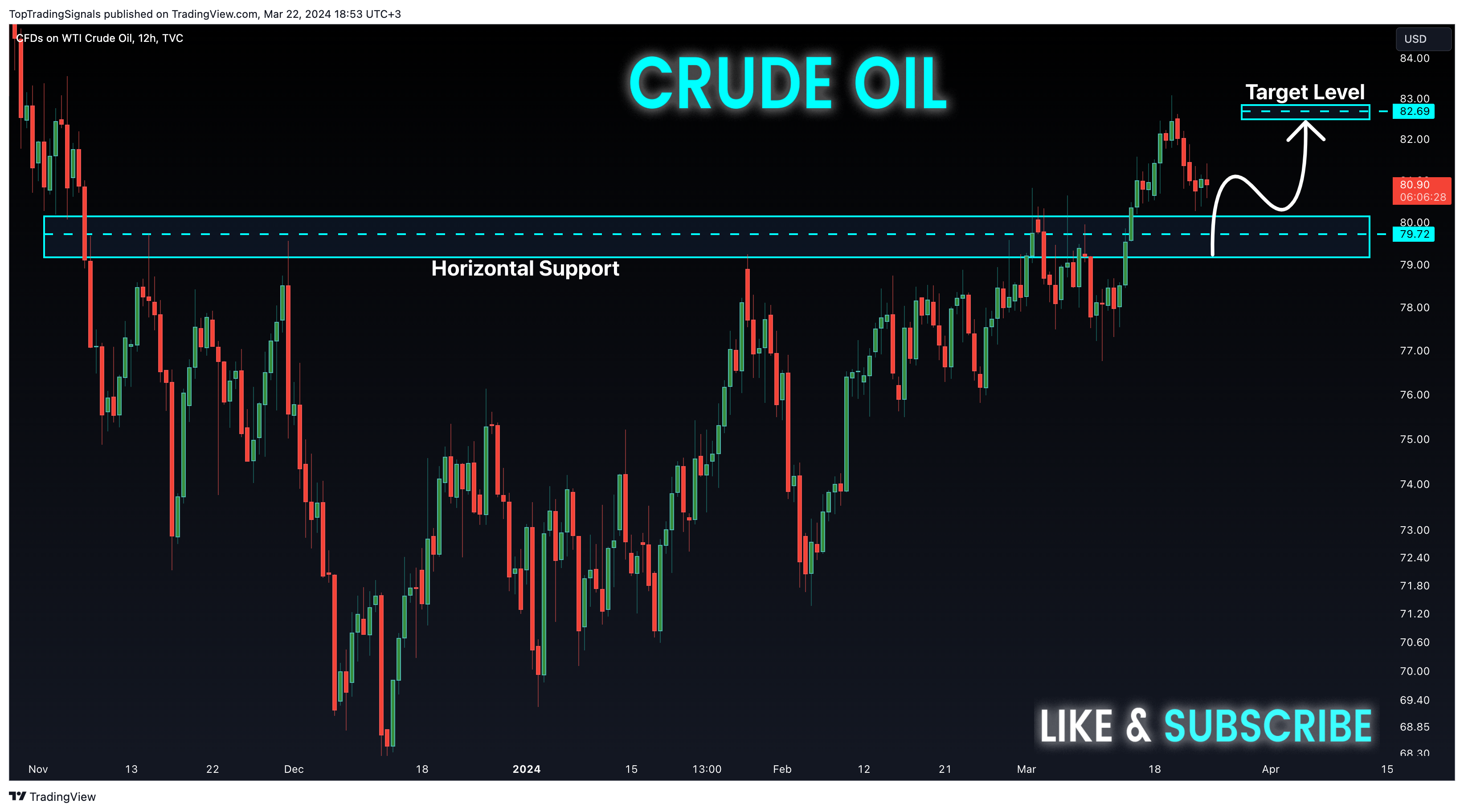 TVC:USOIL Chart Image by TopTradingSignals