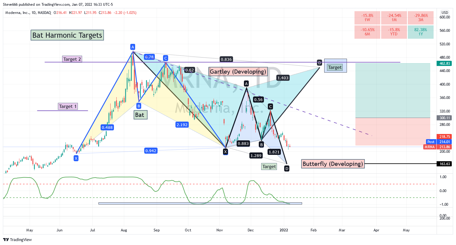 NASDAQ:MRNA Chart Image by Steve666