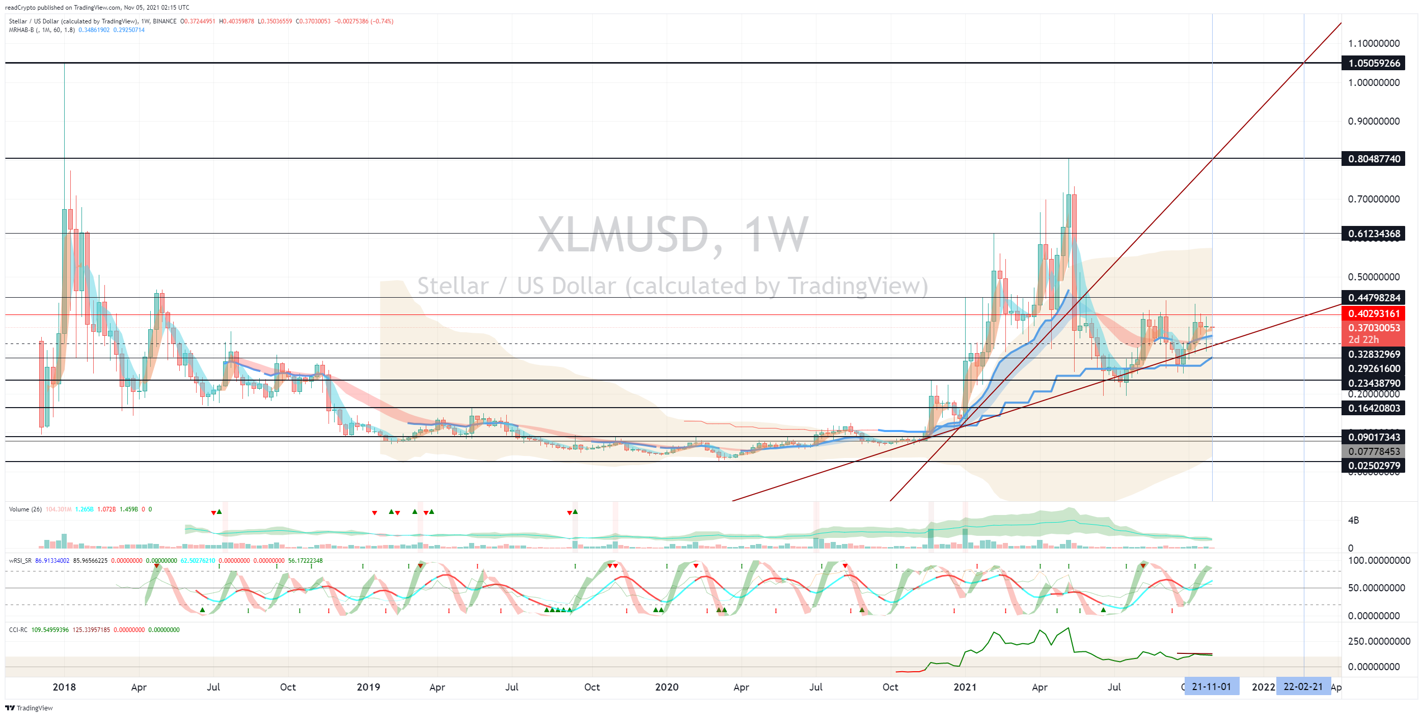 BINANCE:XLMUSD Chart Image by readCrypto