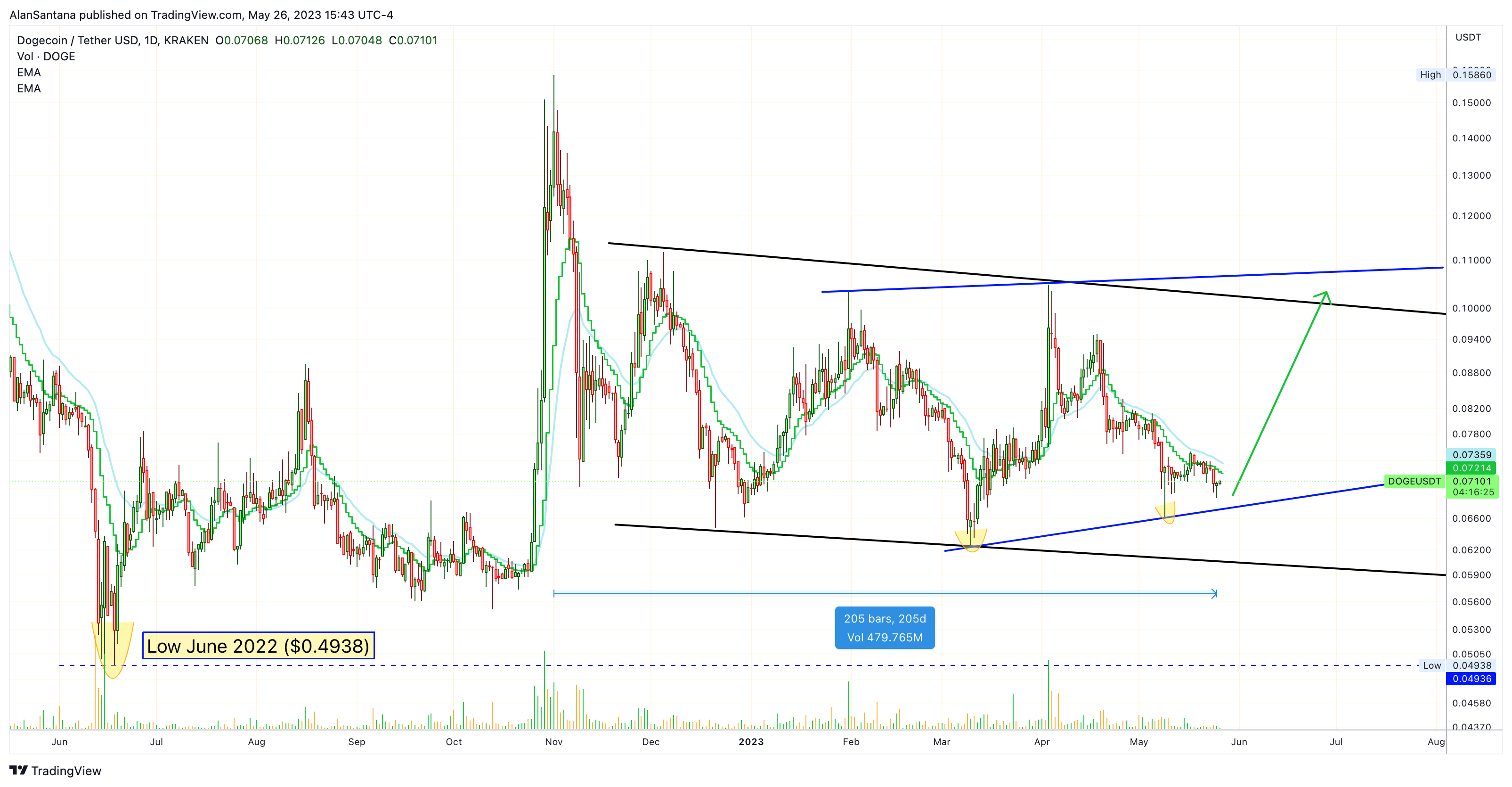 KRAKEN:DOGEUSDT Chart Image by MasterAnanda