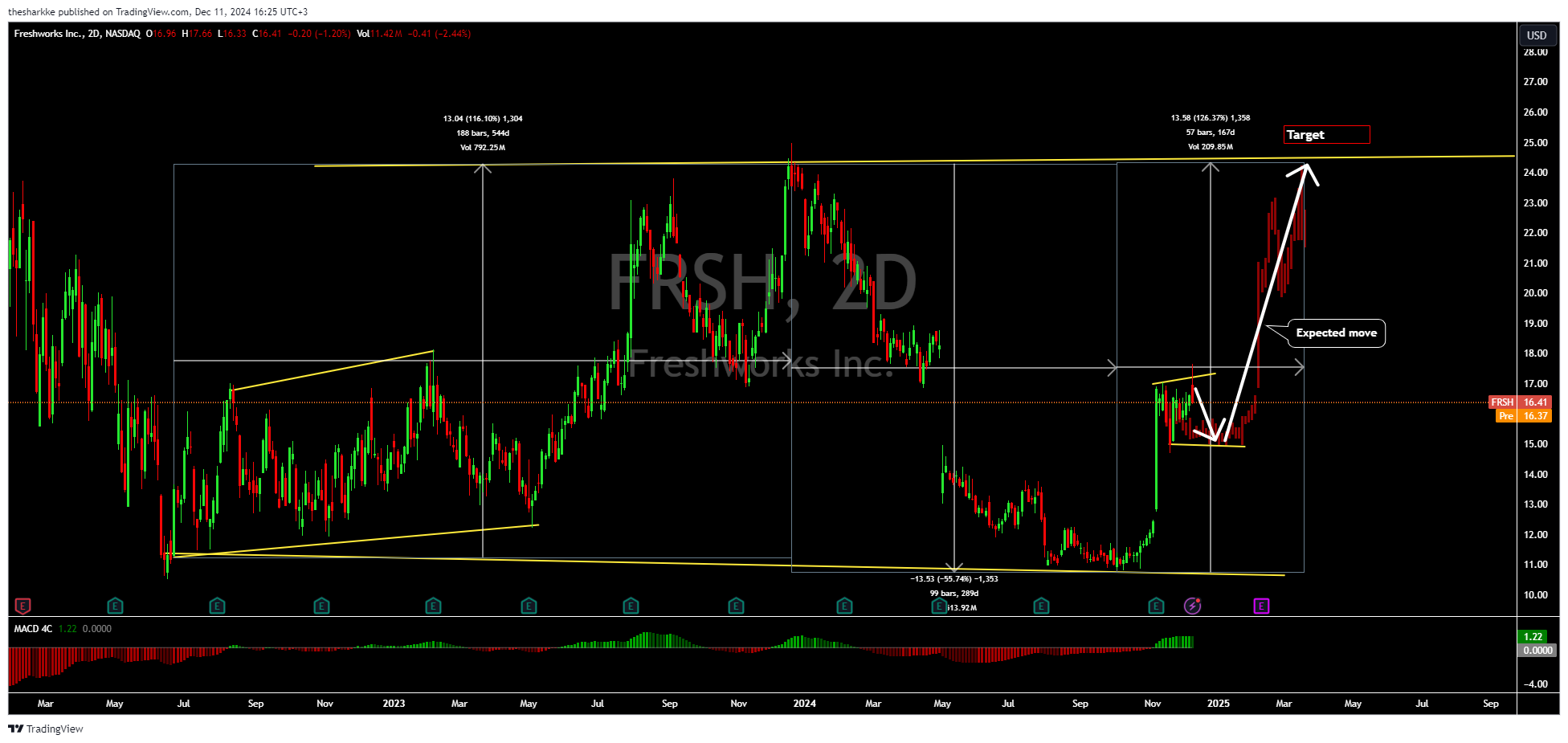 NASDAQ:FRSH Chart Image by thesharkke