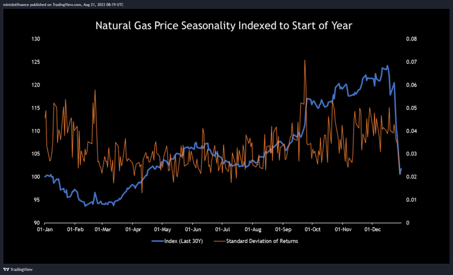 NYMEX:NG1! Chart Image by mintdotfinance