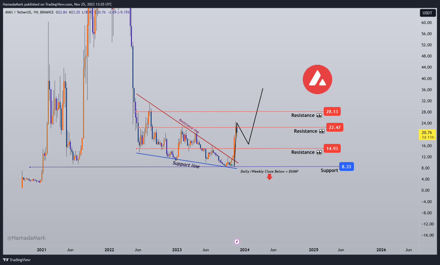BINANCE:AVAXUSDT Chart Image by HamadaMark
