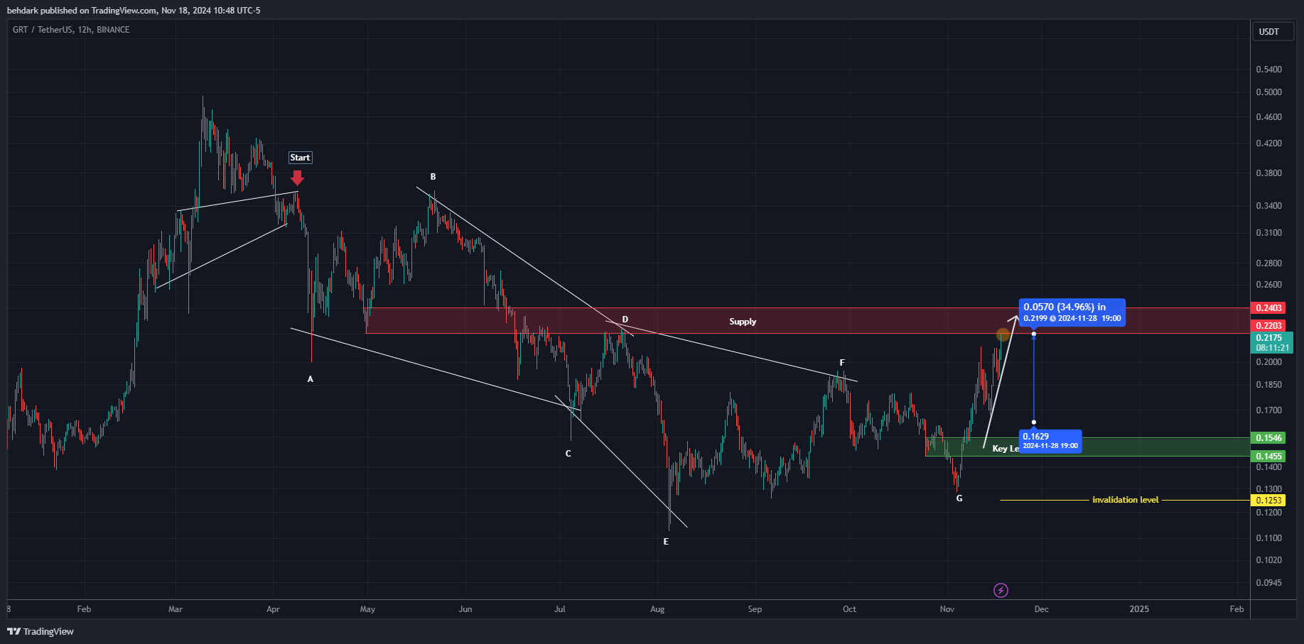BINANCE:GRTUSDT Chart Image by behdark