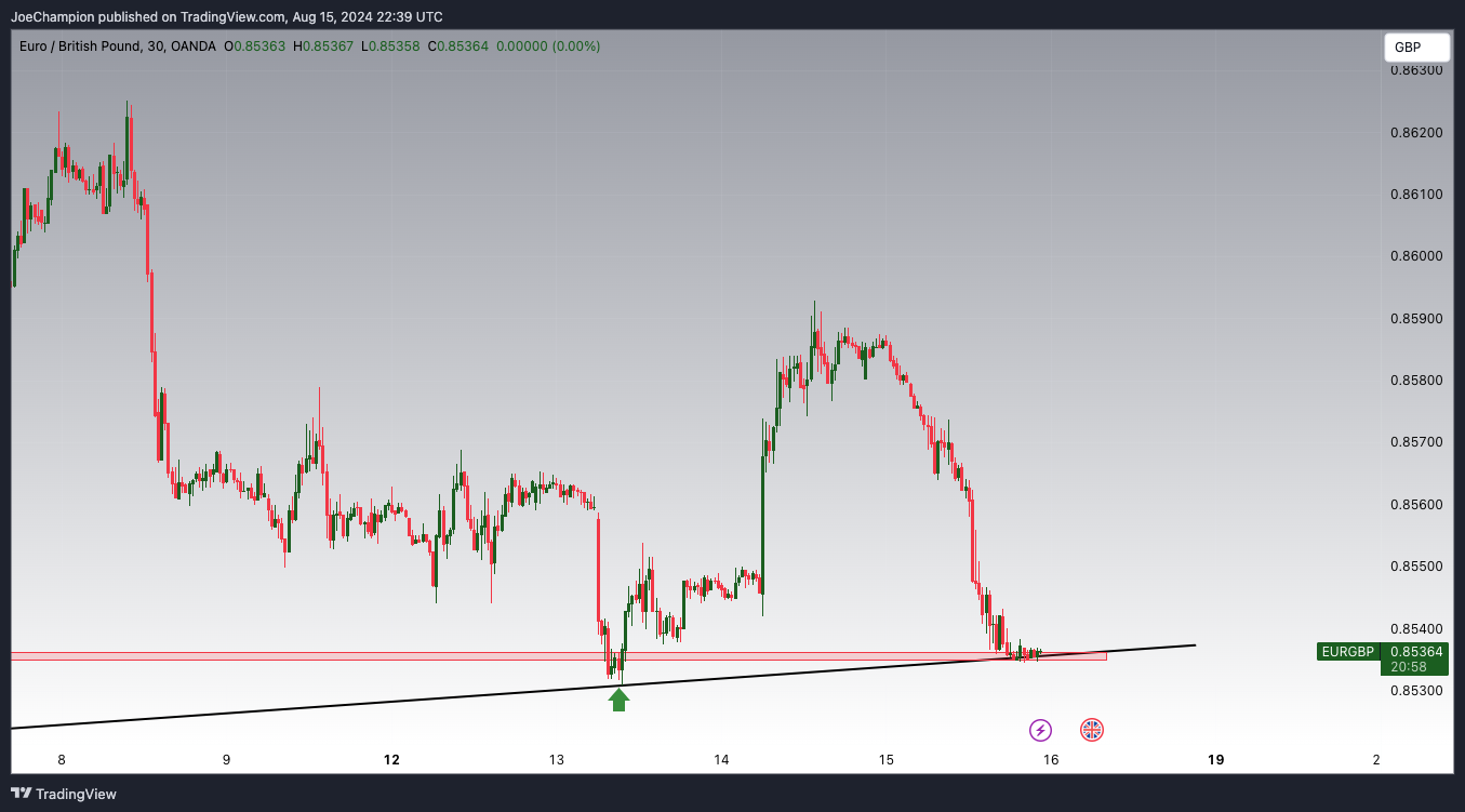 OANDA:EURGBP Chart Image by JoeChampion