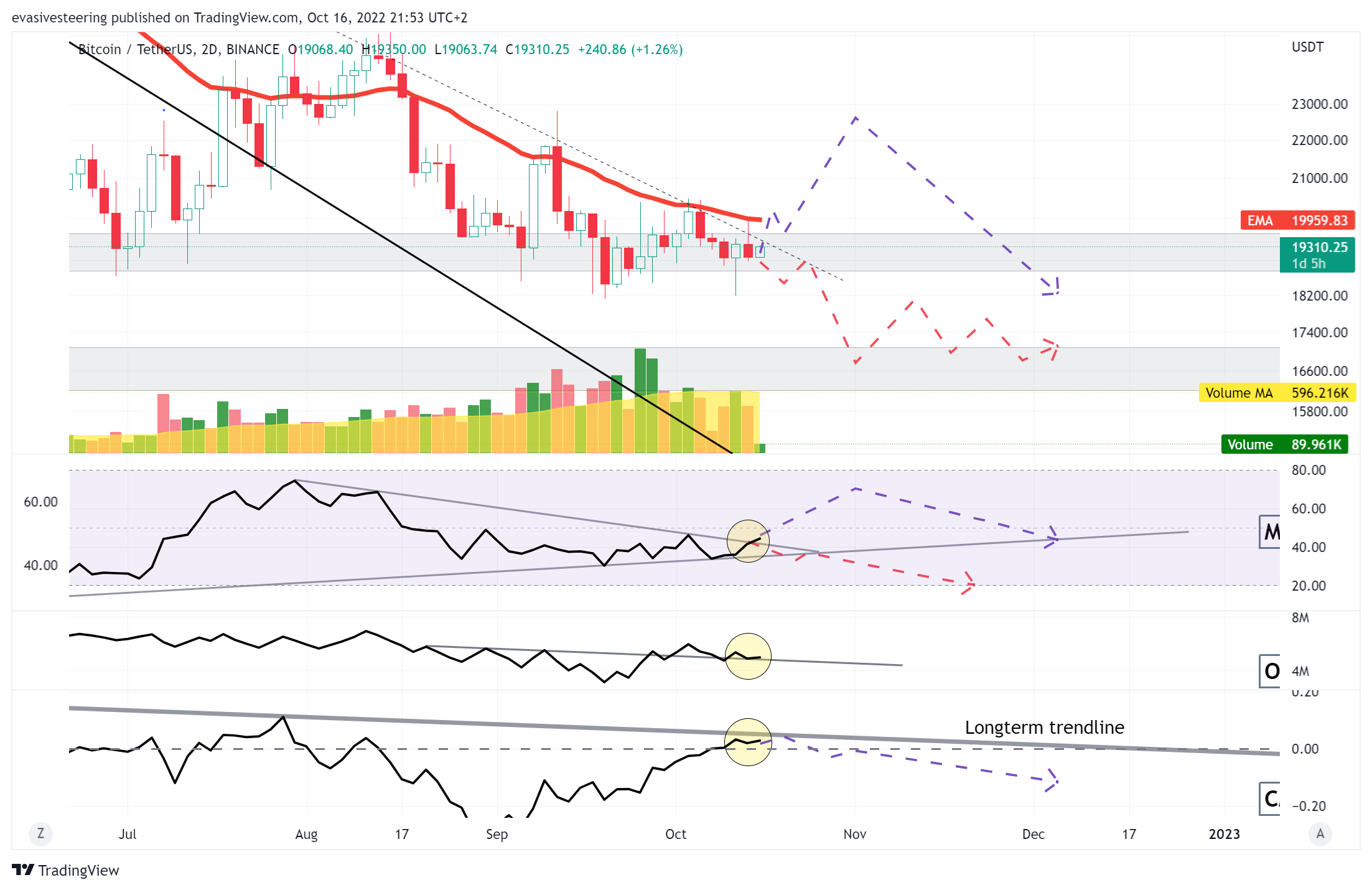 BINANCE:BTCUSDT Chart Image by evasivesteering