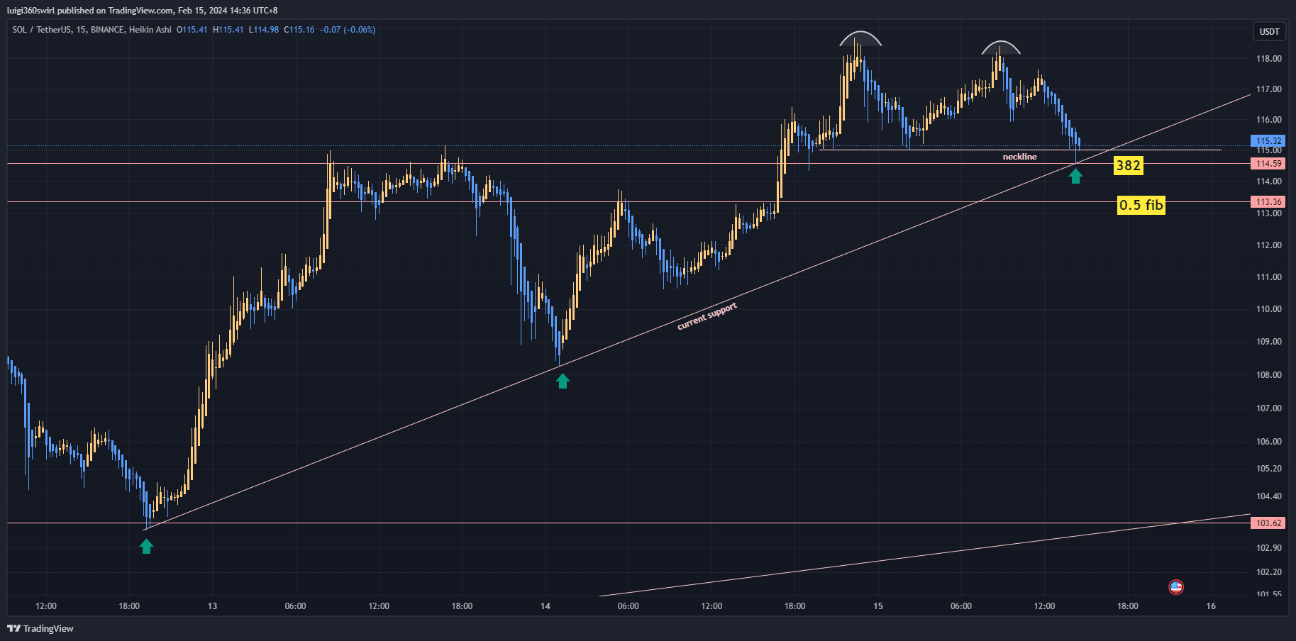 BINANCE:SOLUSDT Chart Image by Habadoo