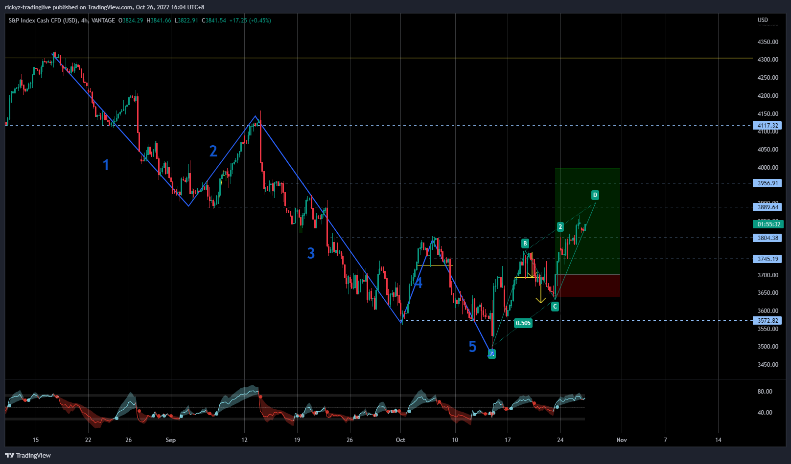 VANTAGE:SP500 Chart Image by rickyz-tradinglive