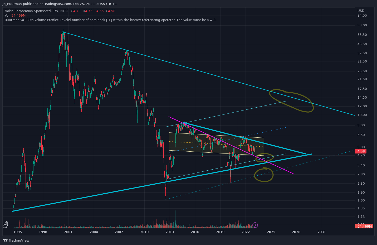 NYSE:NOK Chart Image by Je_Buurman