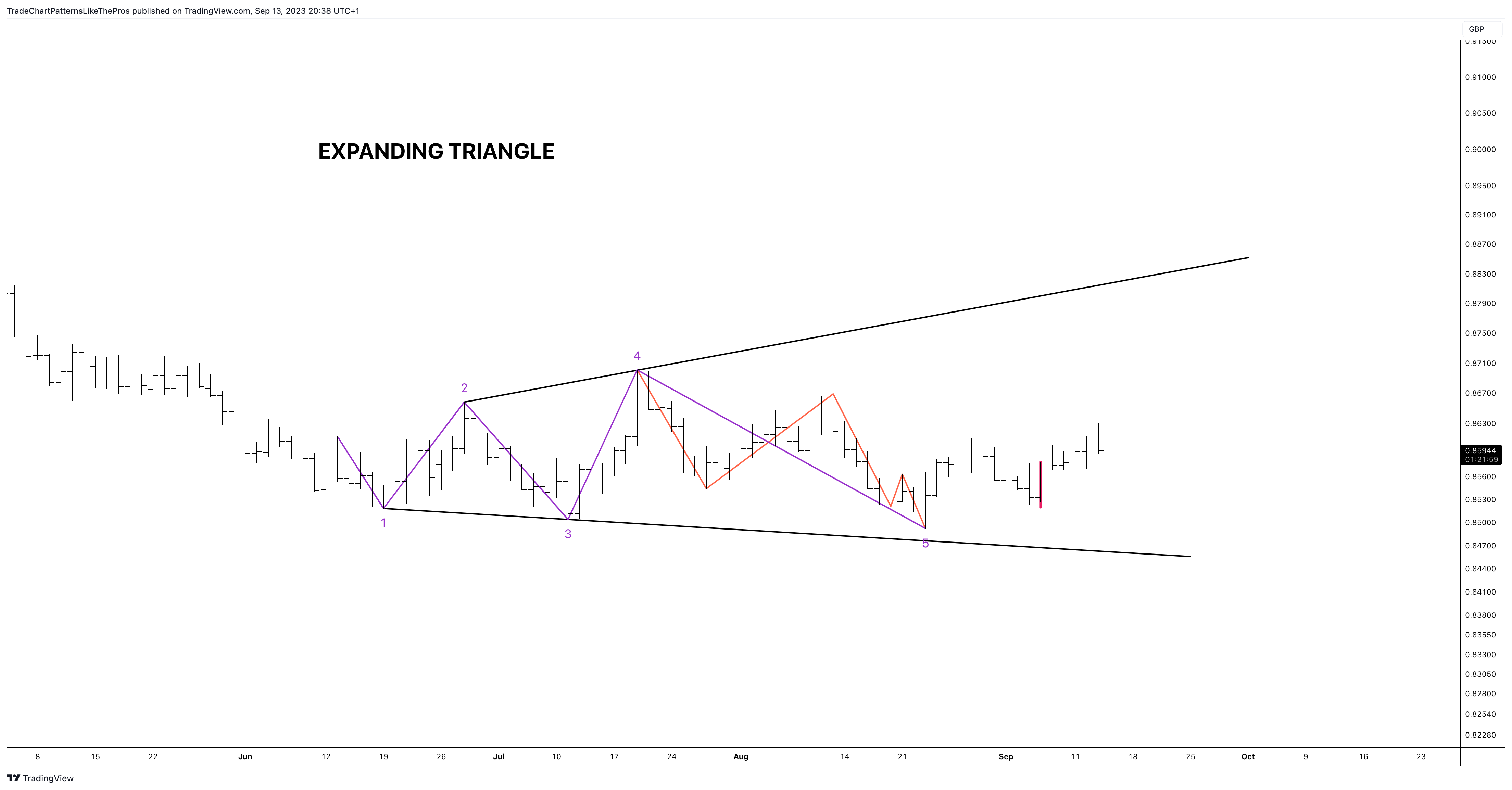 FX:EURGBP Chart Image by TradeChartPatternsLikeThePros