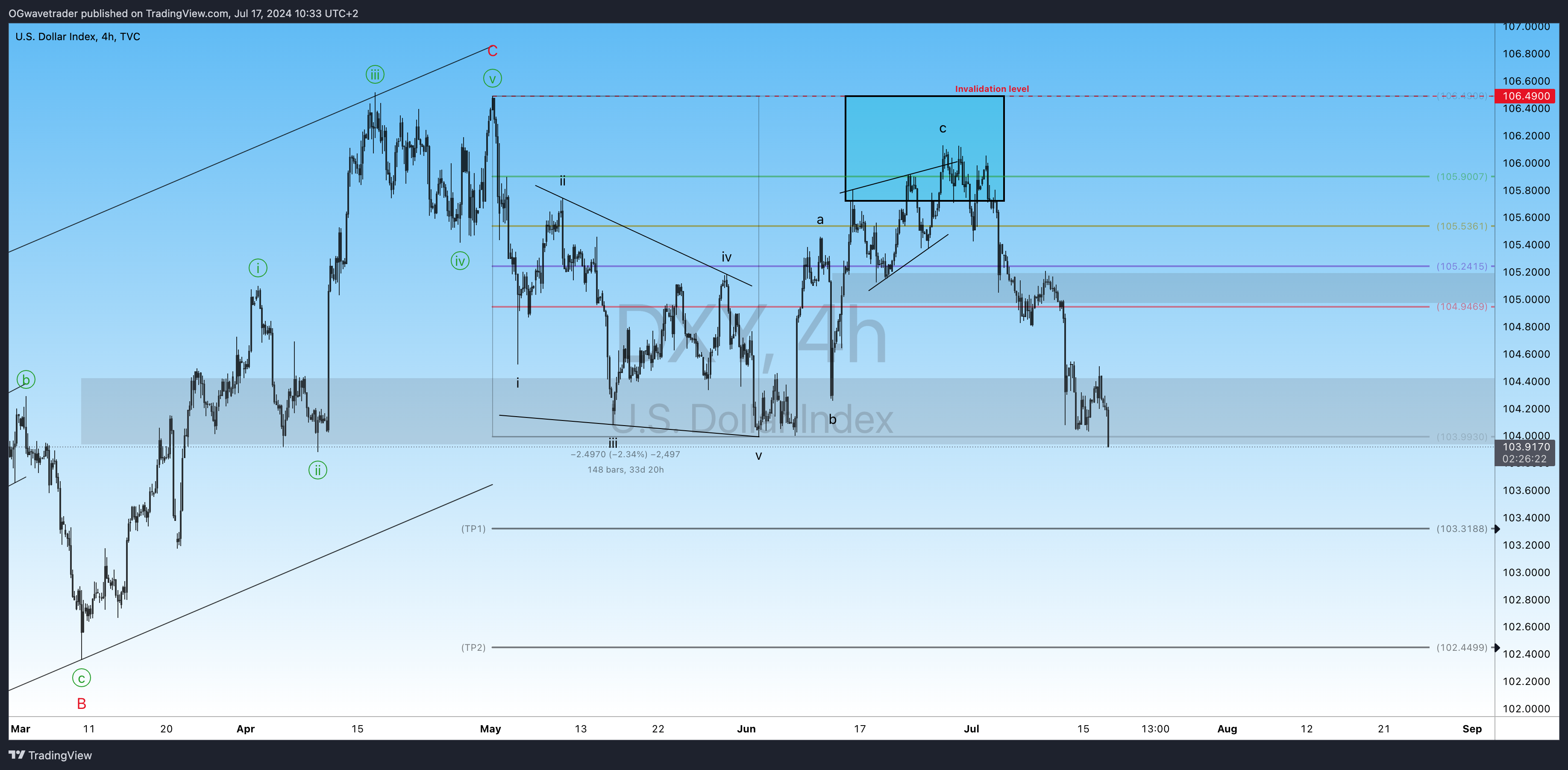 TVC:DXY Chart Image by OGwavetrader