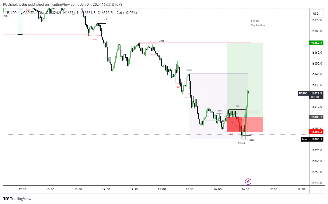 CAPITALCOM:US100 Chart Image by PULEMokhothu