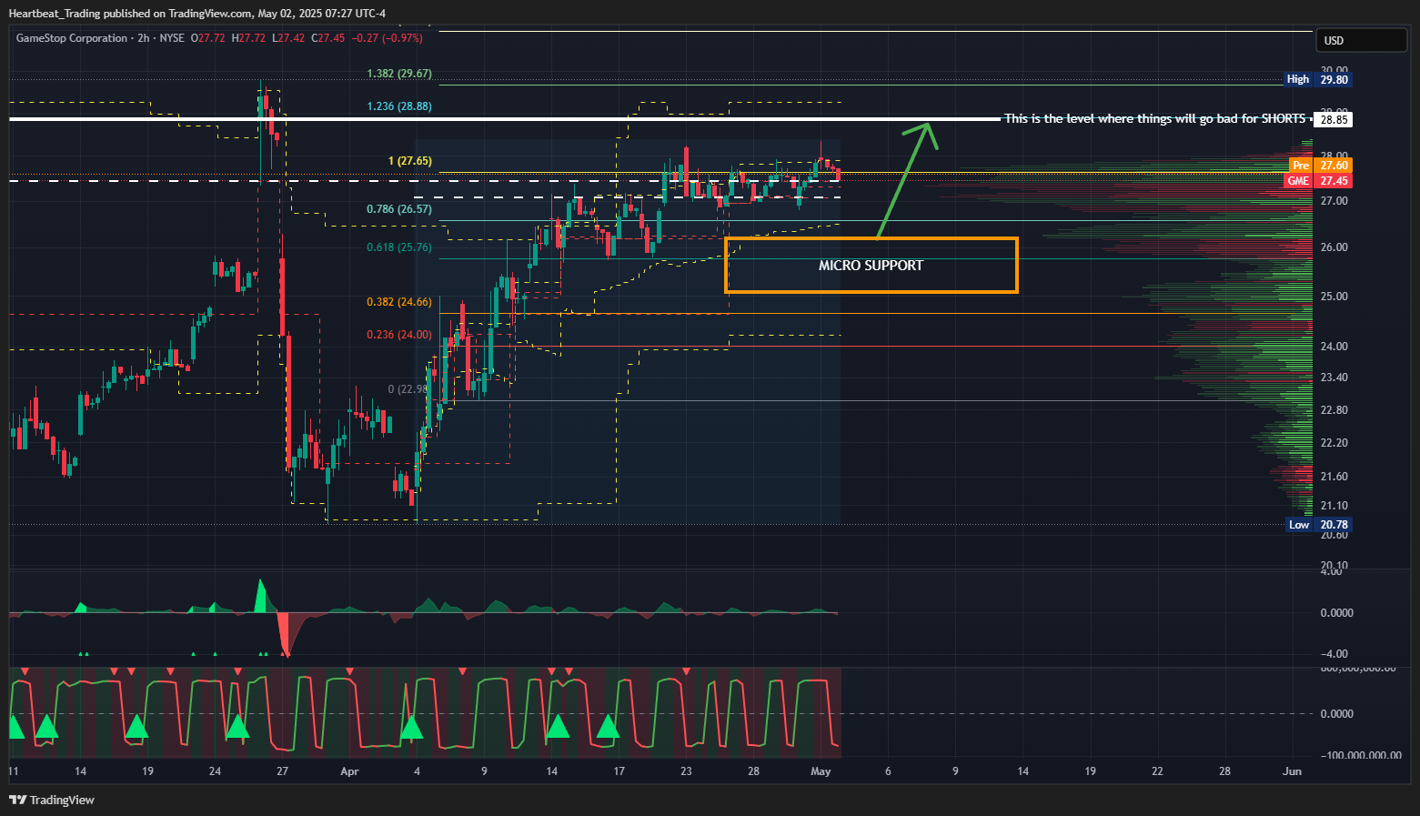 BATS:GME Chart Image by Heartbeat_Trading