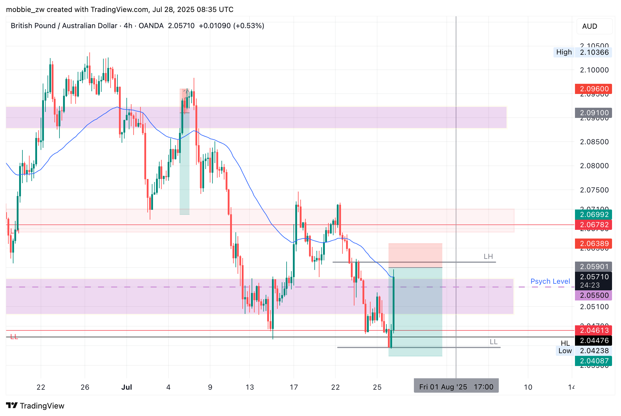 OANDA:GBPAUD Chart Image by mobbie_zw