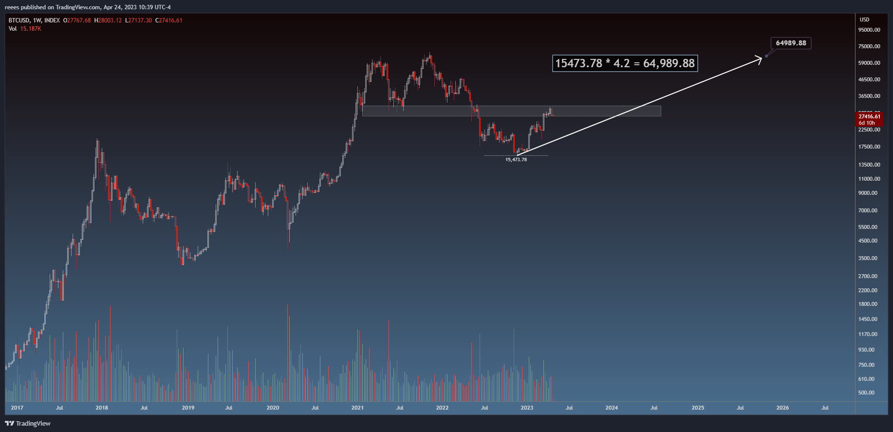 INDEX:BTCUSD Chart Image by reees