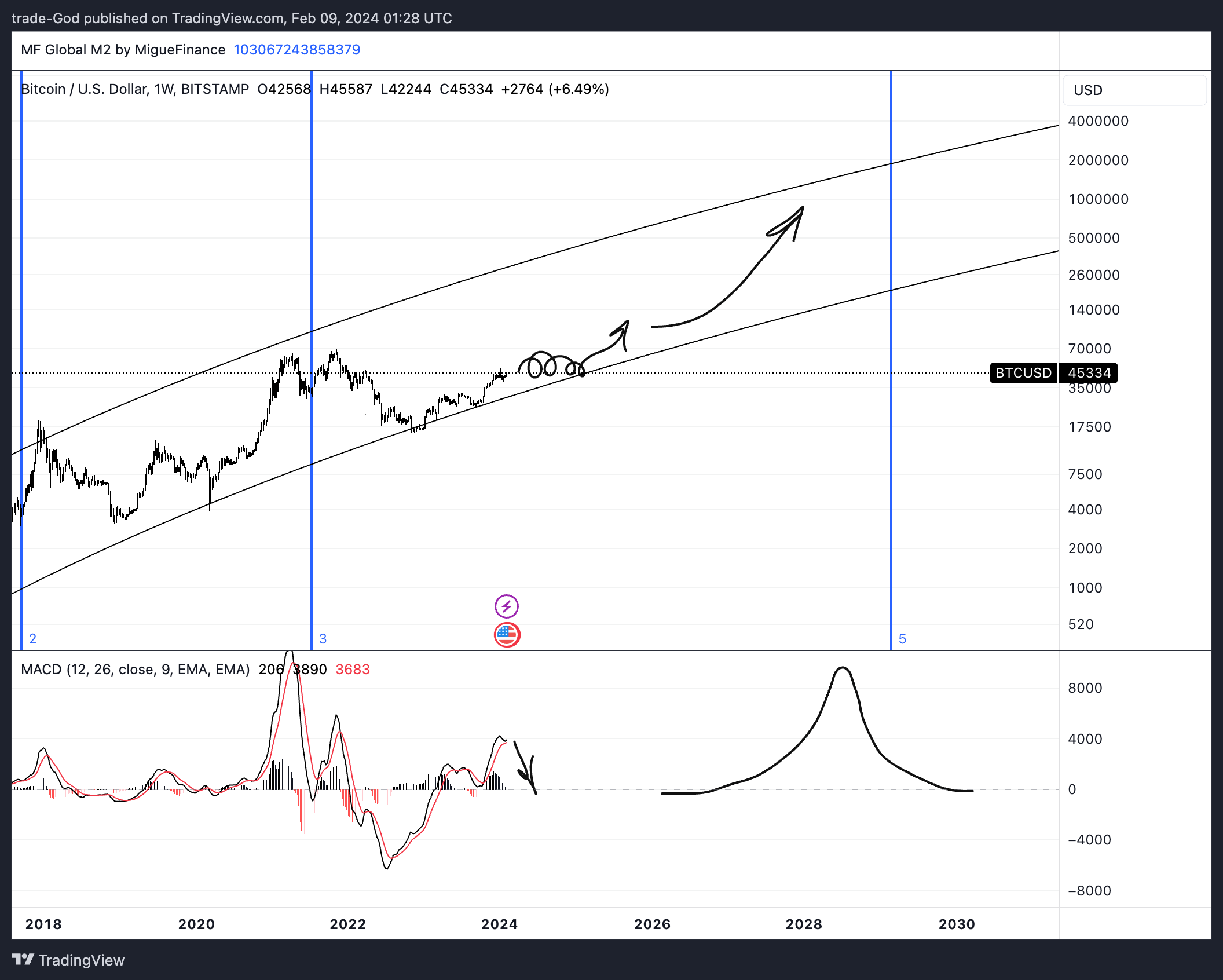 BITSTAMP:BTCUSD Chart Image by trade-God