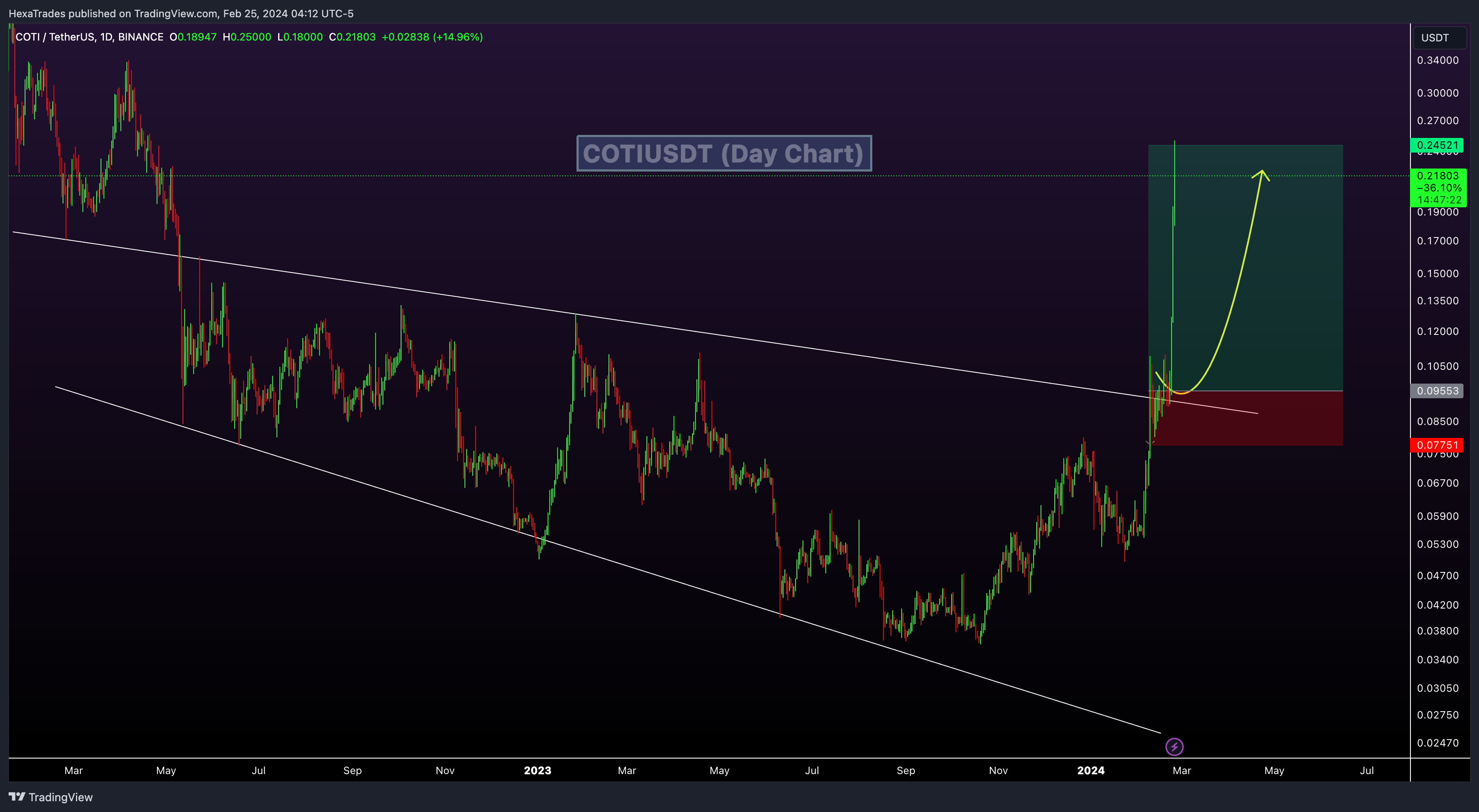 BINANCE:COTIUSDT Chart Image by HexaTrades