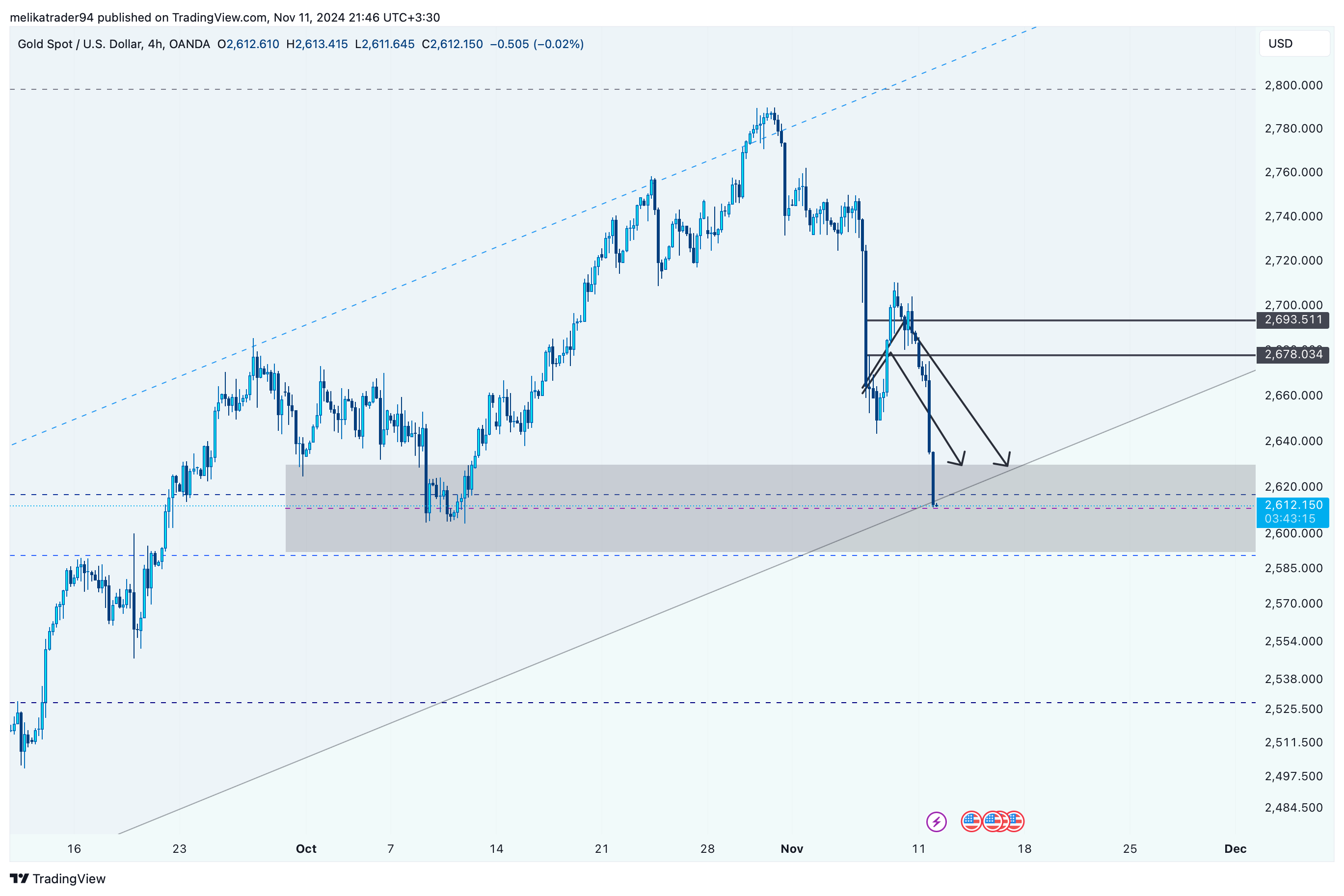 OANDA:XAUUSD Chart Image by melikatrader94