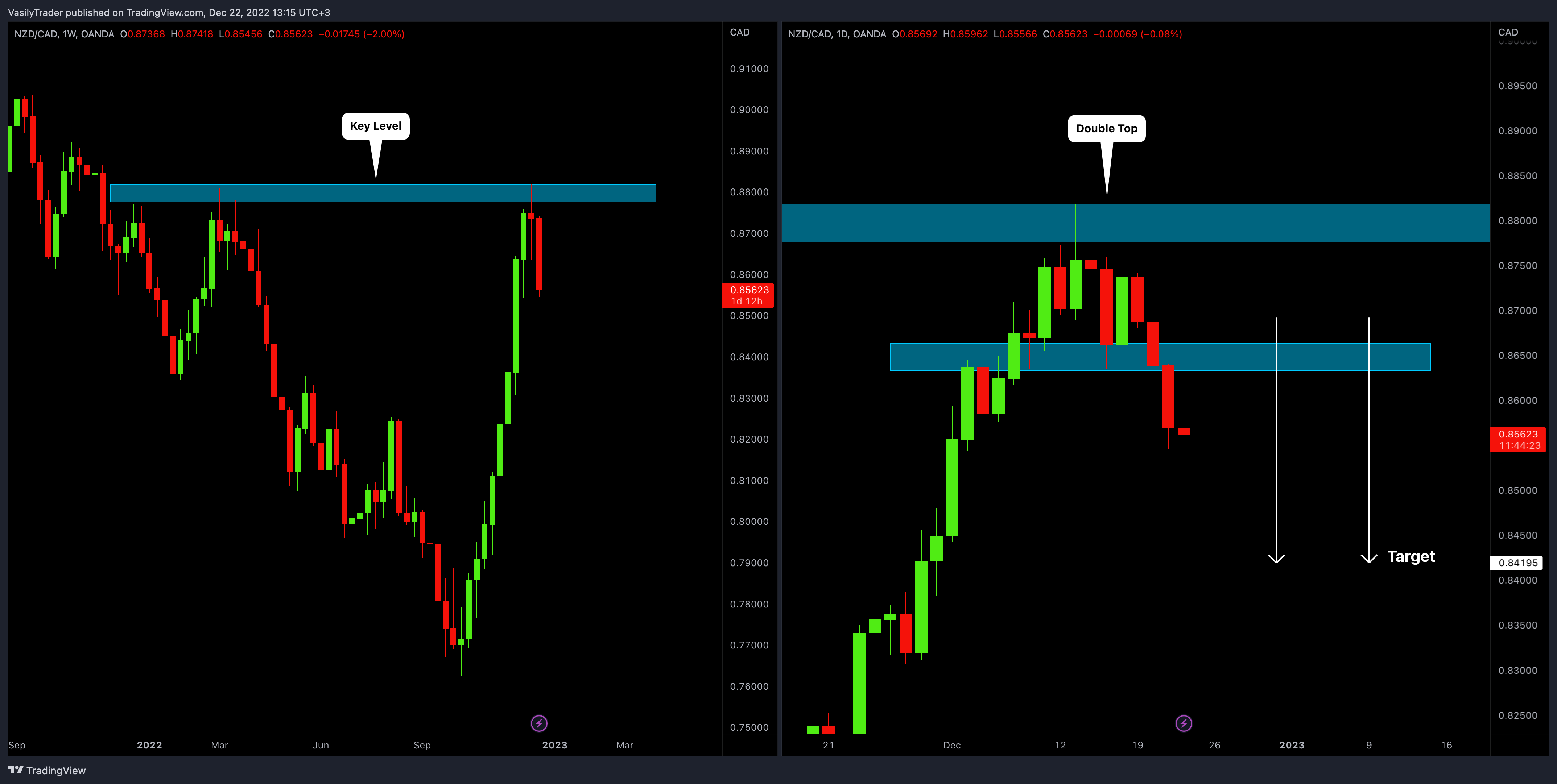 OANDA:NZDCAD Chart Image by VasilyTrader