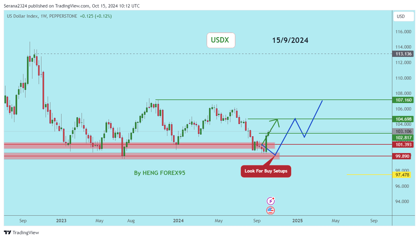 PEPPERSTONE:USDX Chart Image by Serana2324