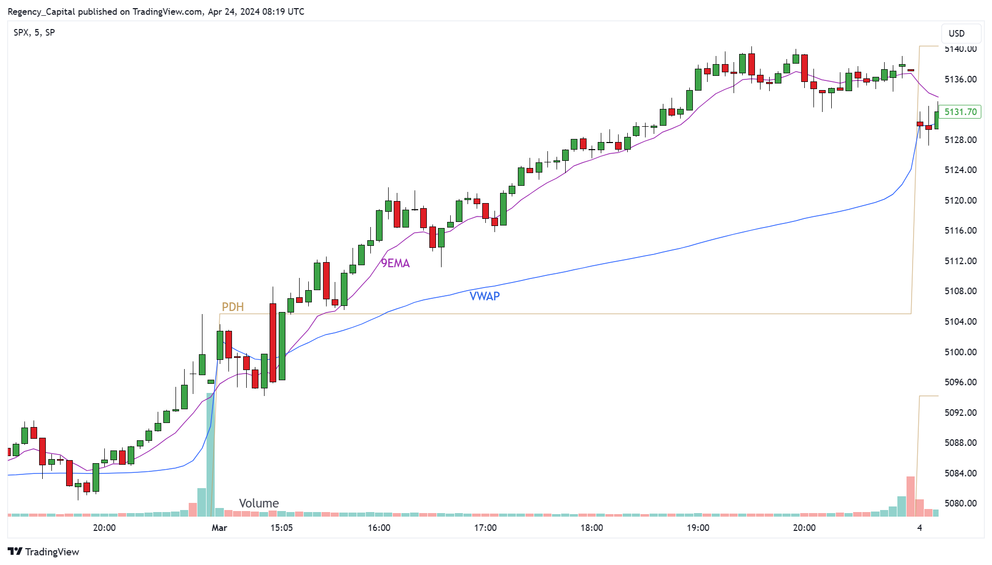SP:SPX Chart Image by Regency_Capital