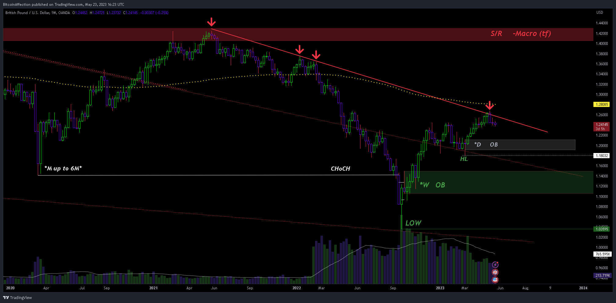 OANDA:GBPUSD Chart Image by Mr_J__fx