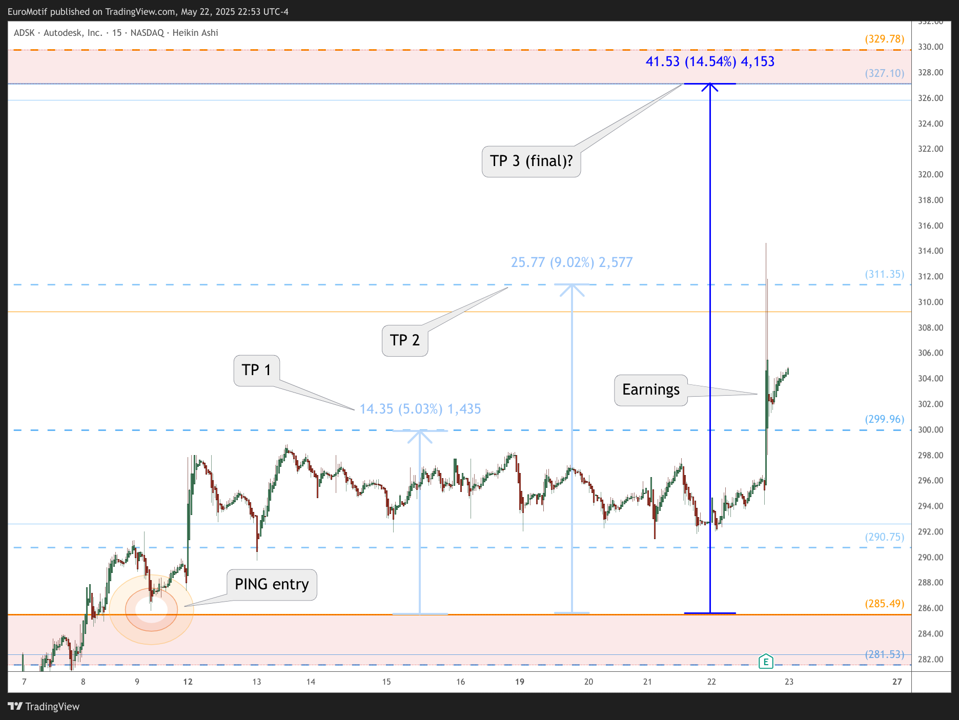 BATS:ADSK Chart Image by EuroMotif