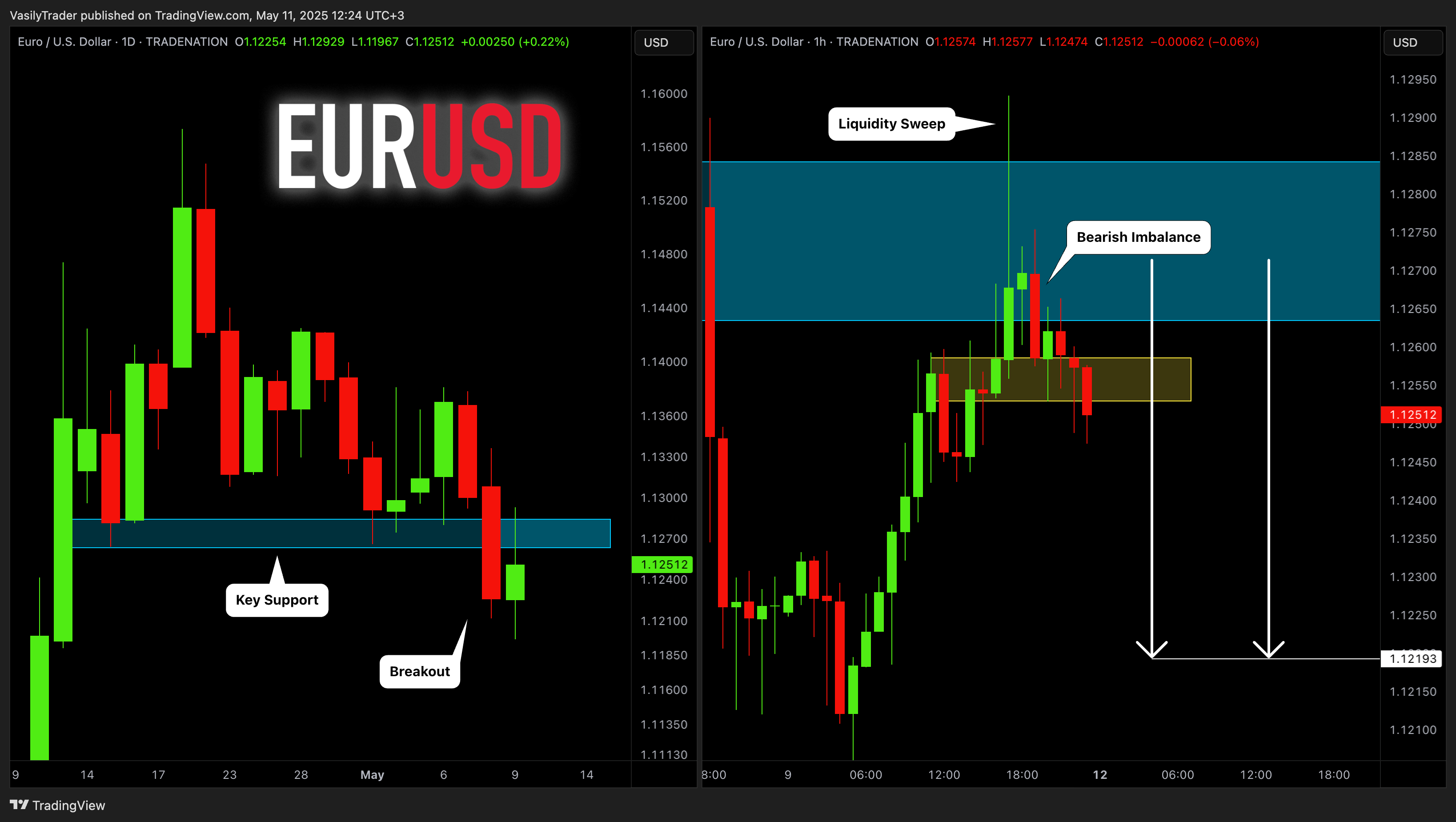 TRADENATION:EURUSD Chart Image by VasilyTrader
