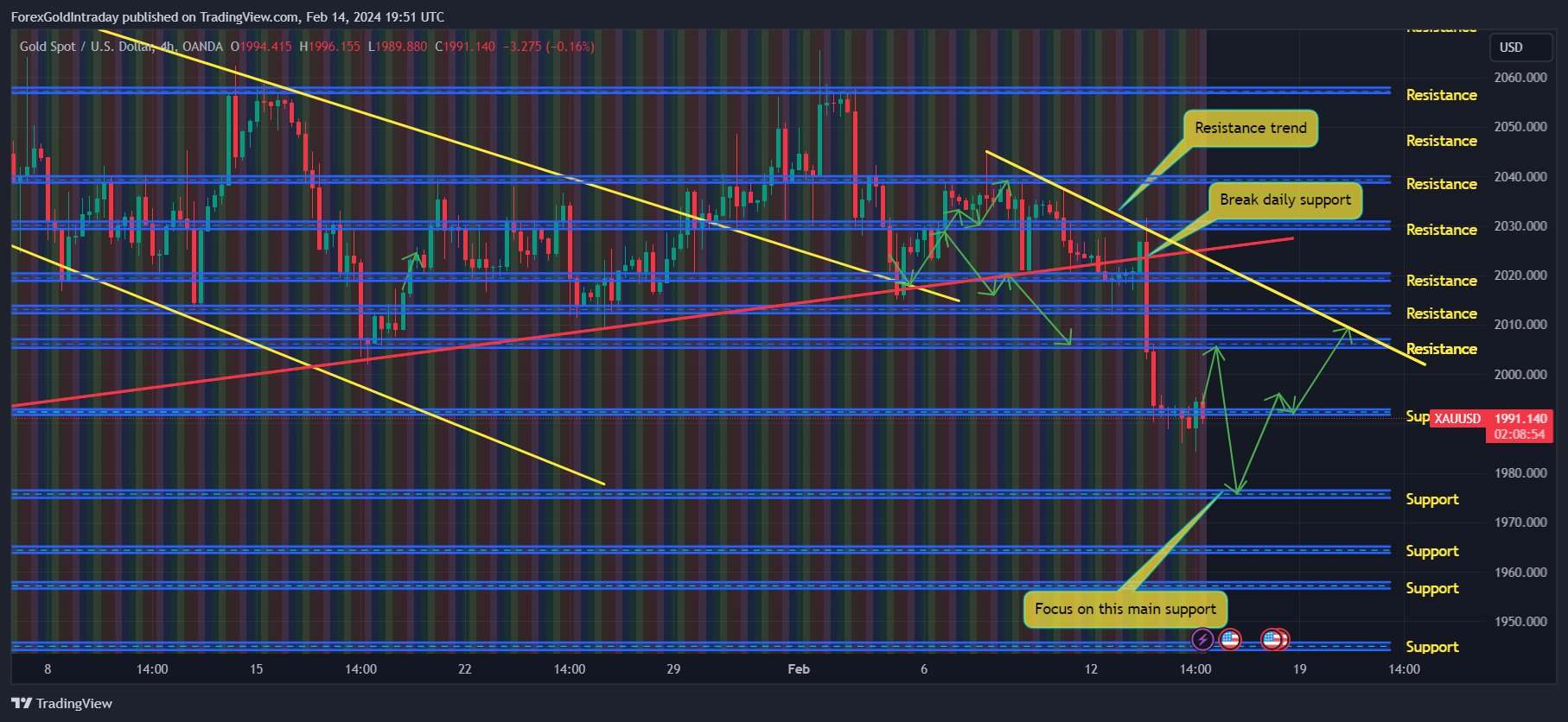 OANDA:XAUUSD Chart Image by ForexGoldIntraday