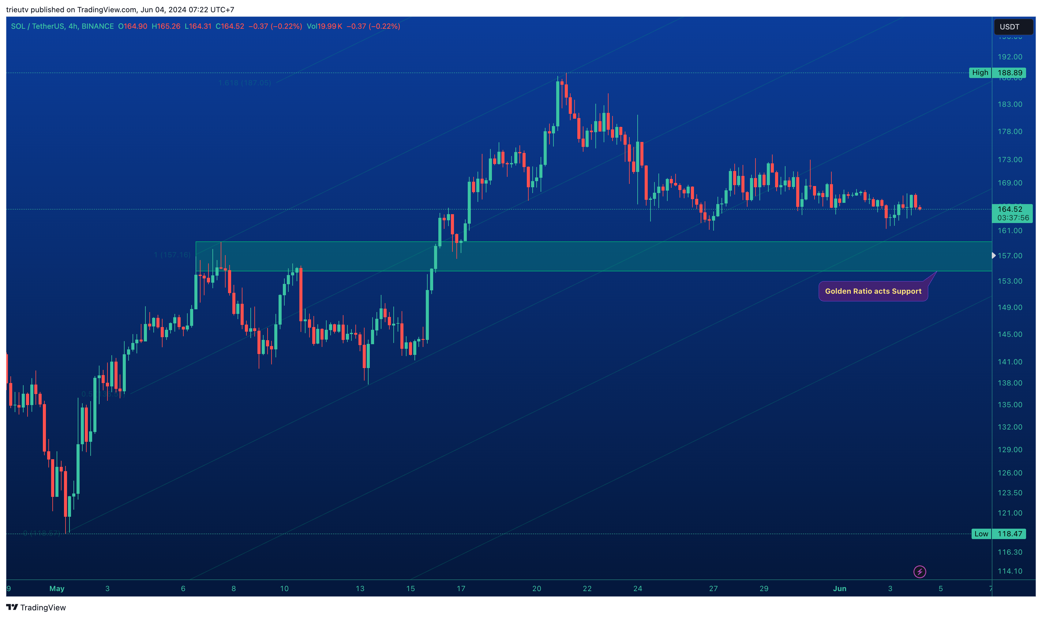BINANCE:SOLUSDT Chart Image by trieutv