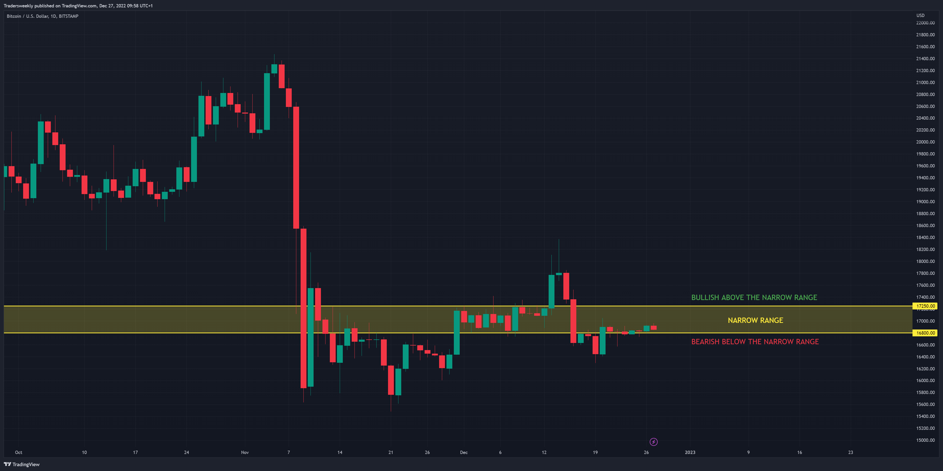 BITSTAMP:BTCUSD Chart Image by Tradersweekly