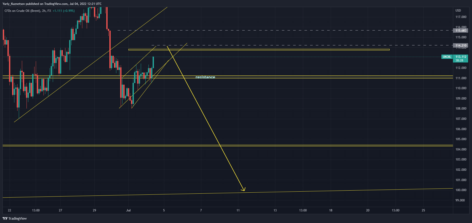 FX:UKOIL Chart Image by Yuriy_Kuznetsov