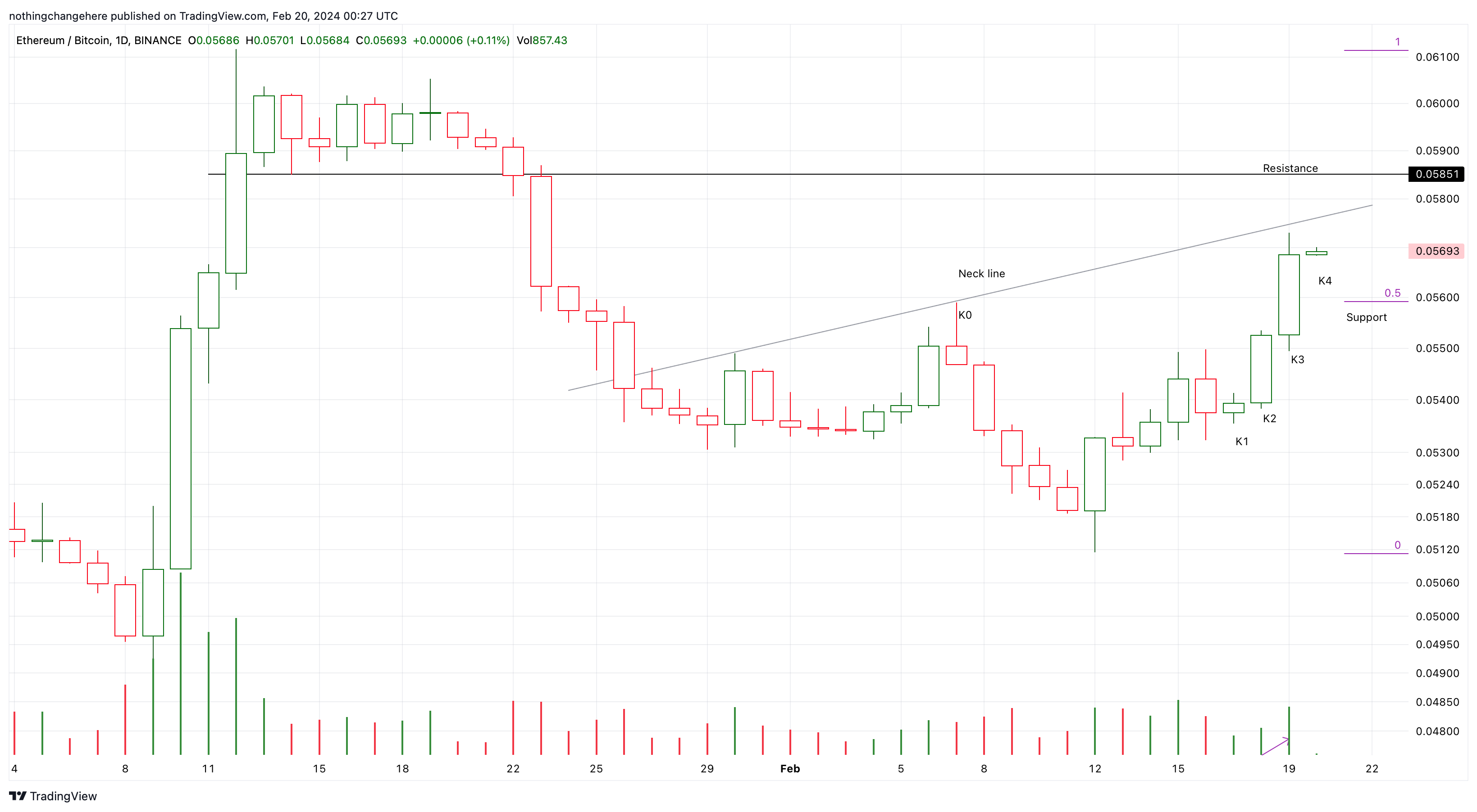 BINANCE:ETHBTC Chart Image by nothingchangehere
