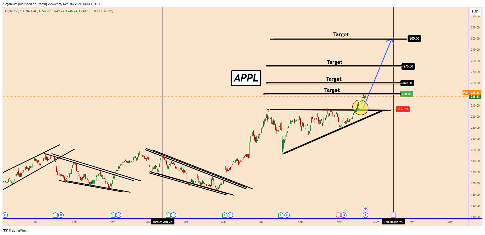 BATS:AAPL Chart Image by KlejdiCuni