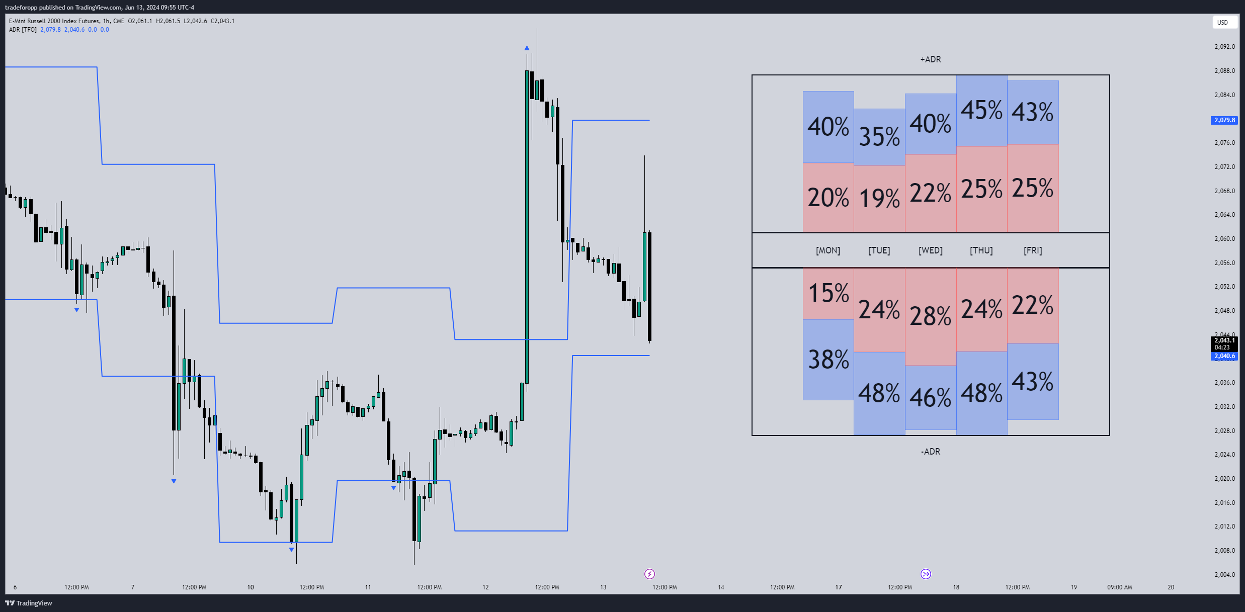 CME_MINI:RTY1! Chart Image by tradeforopp