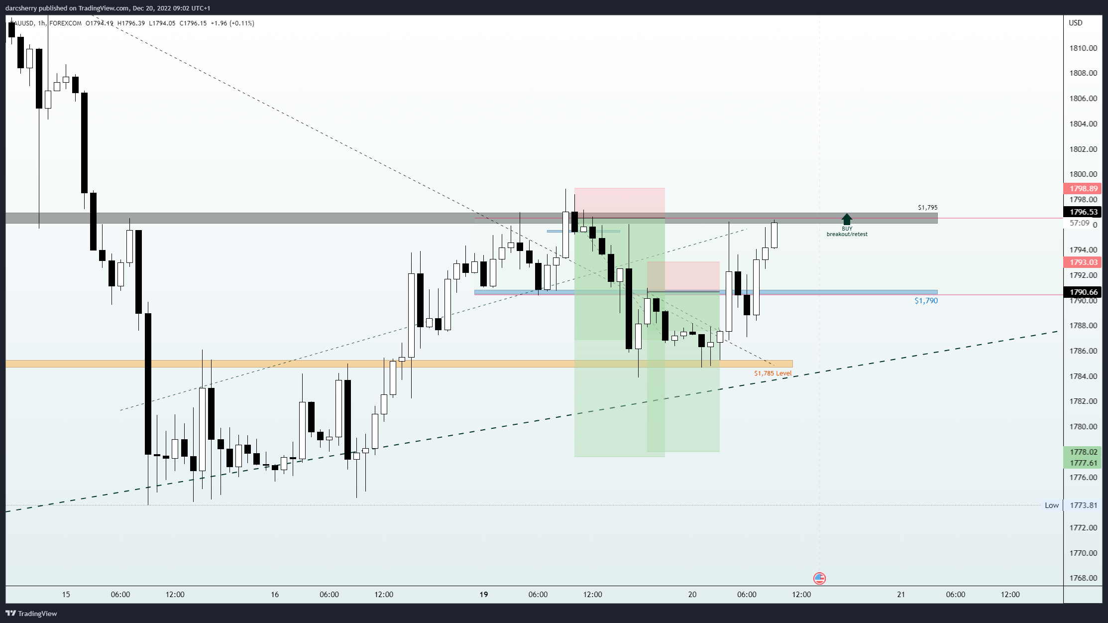 FOREXCOM:XAUUSD Chart Image by darcsherry