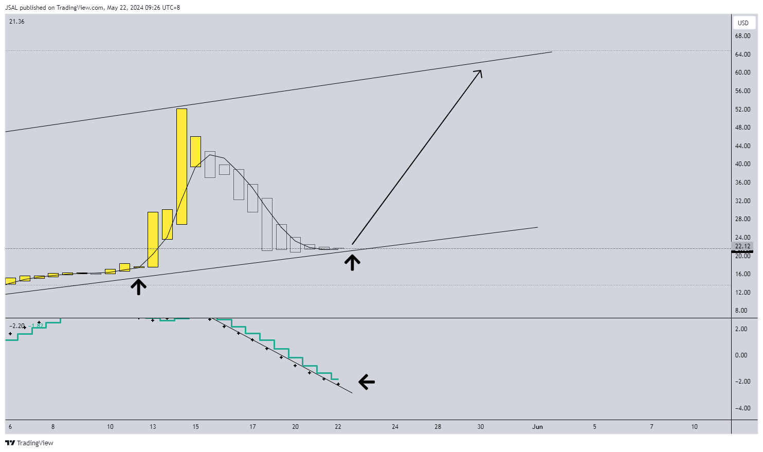BATS:GME Chart Image by JSAL
