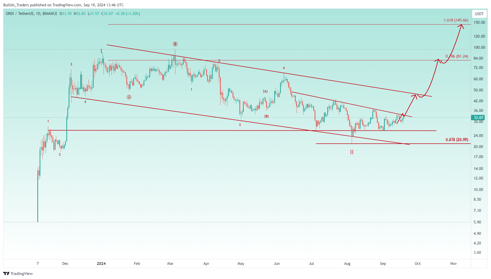 BINANCE:ORDIUSDT Chart Image by Bullish_Traders