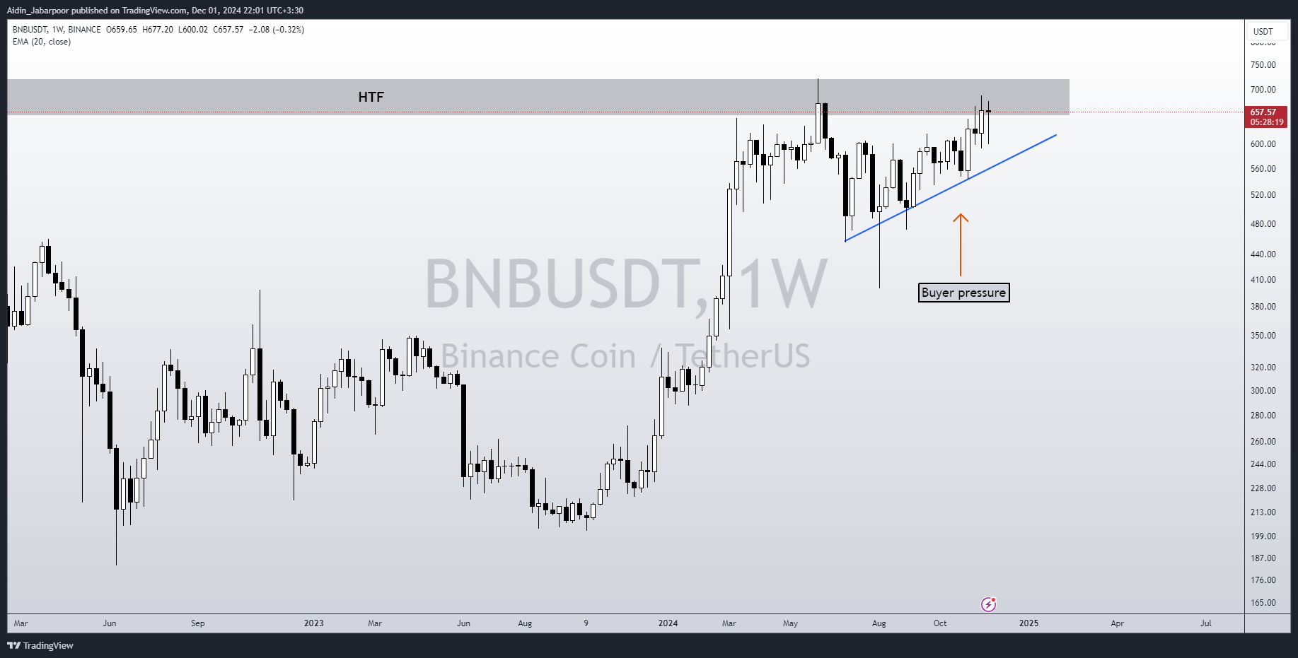 BINANCE:BNBUSDT Chart Image by Aidin_Jabarpoor