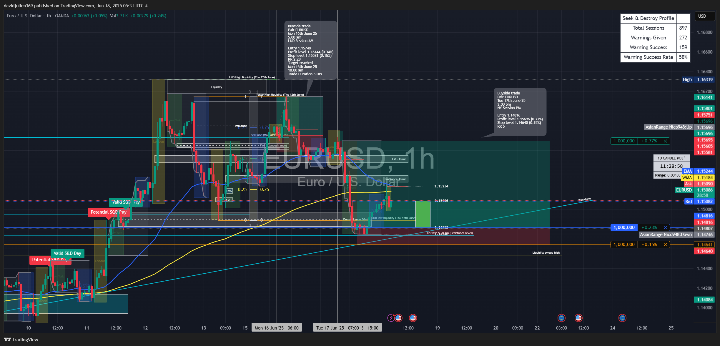OANDA:EURUSD Chart Image by davidjulien369