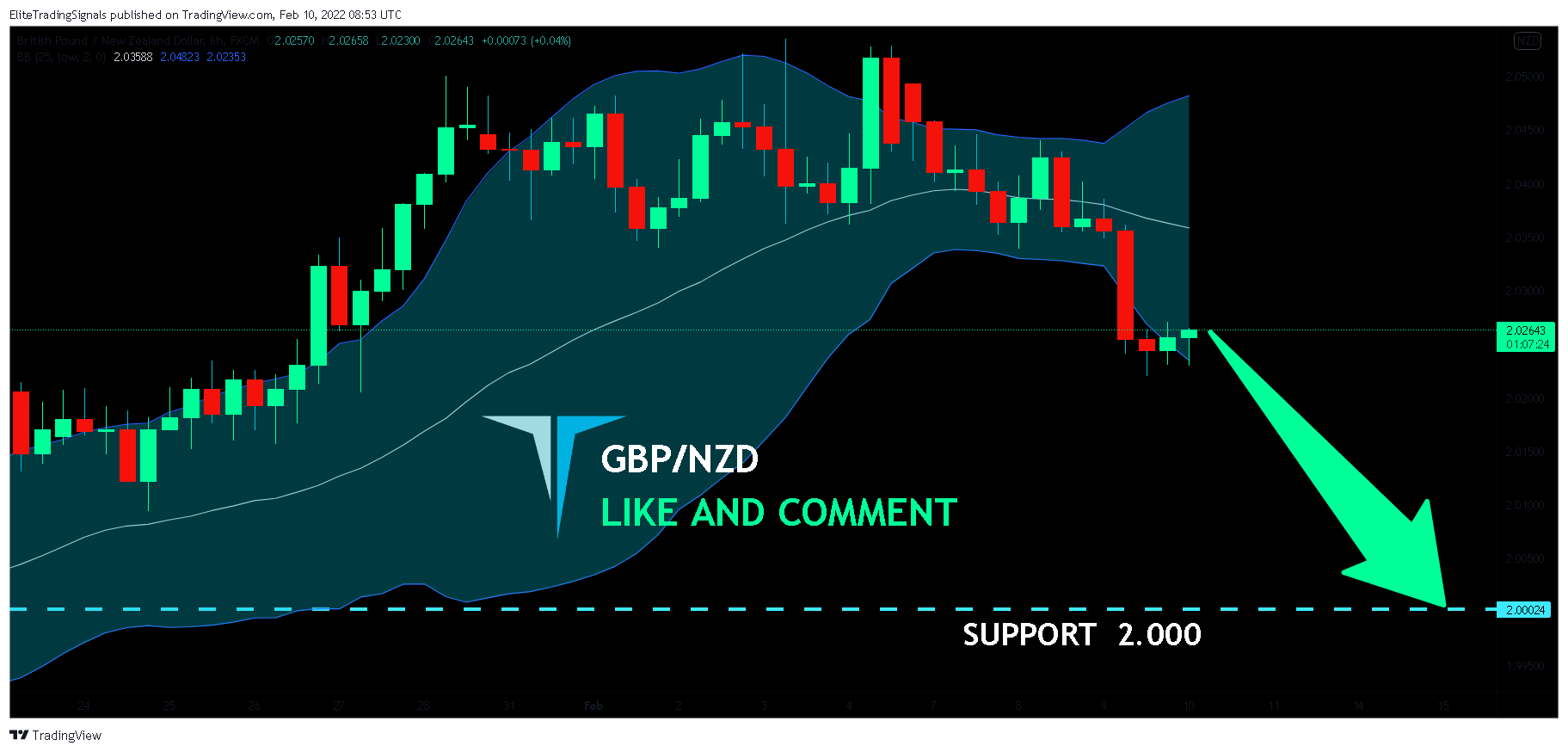 FX:GBPNZD Chart Image by EliteTradingSignals