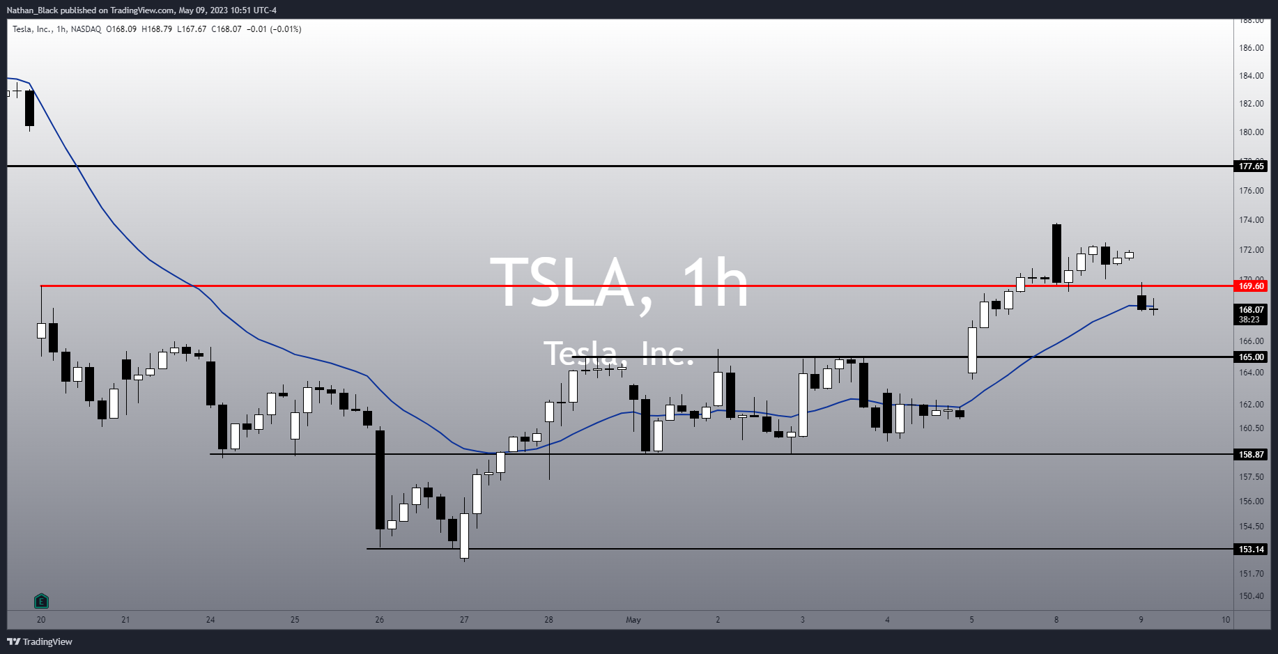 NASDAQ:TSLA Chart Image by Nathan_The_Finance_Hydra