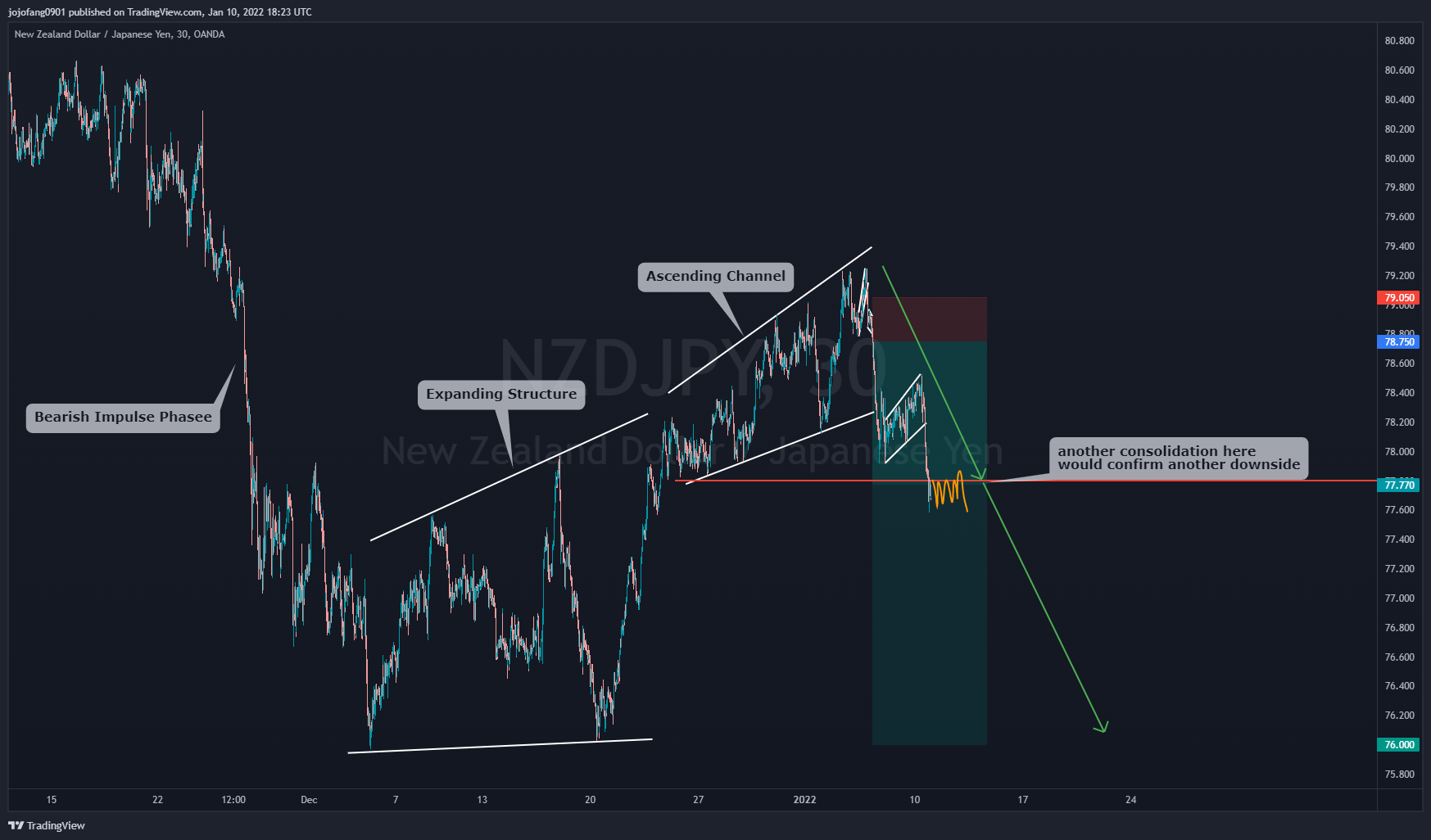 OANDA:NZDJPY Chart Image by jojofang0901