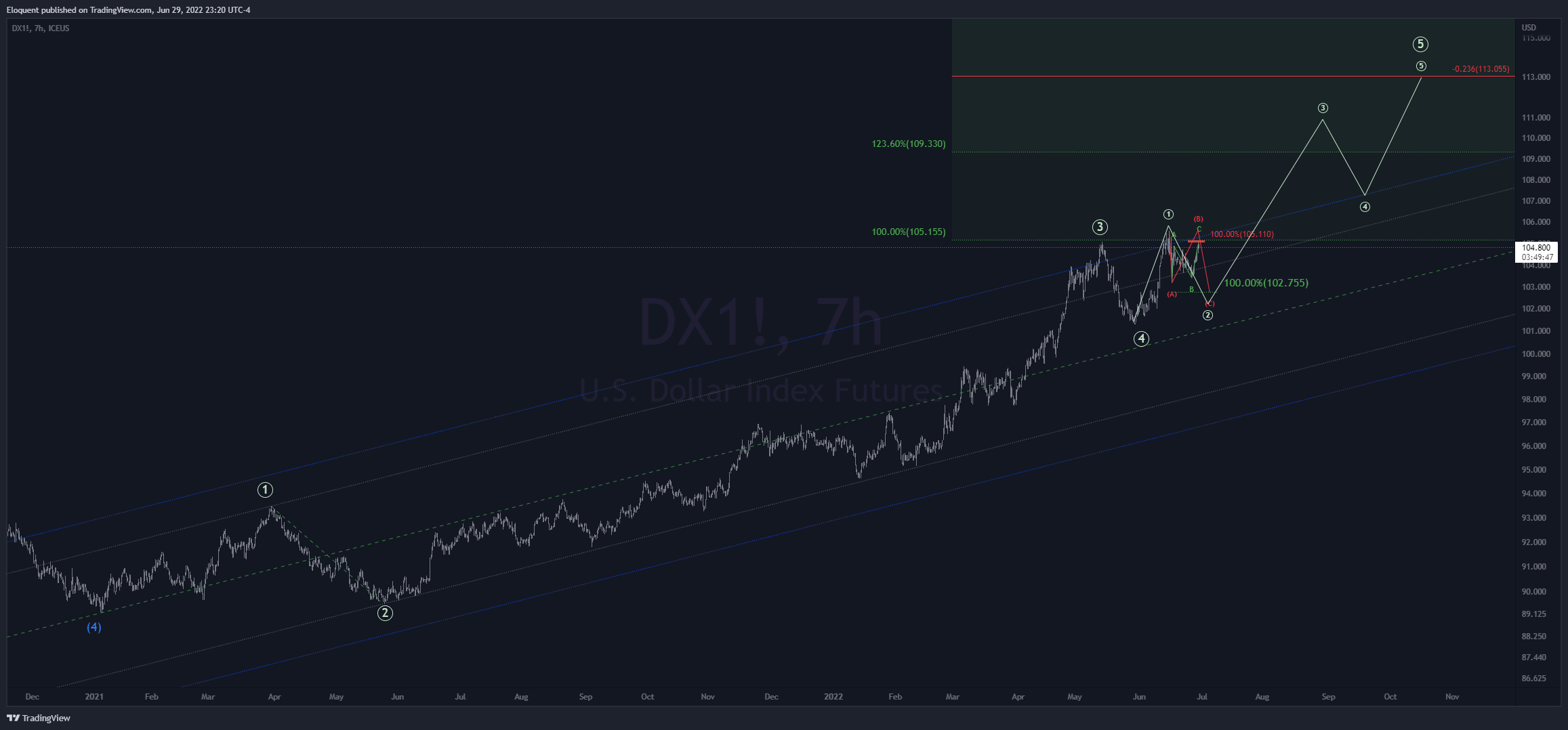 ICEUS:DX1! Chart Image by notoriousbids