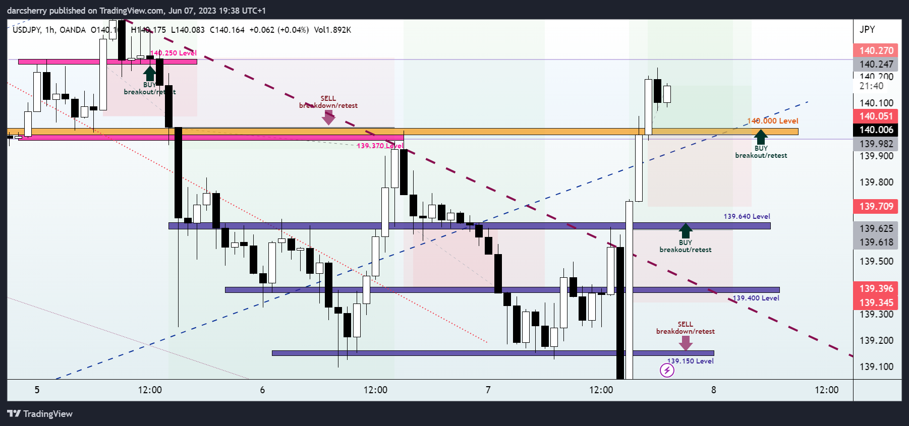 OANDA:USDJPY Chart Image by darcsherry