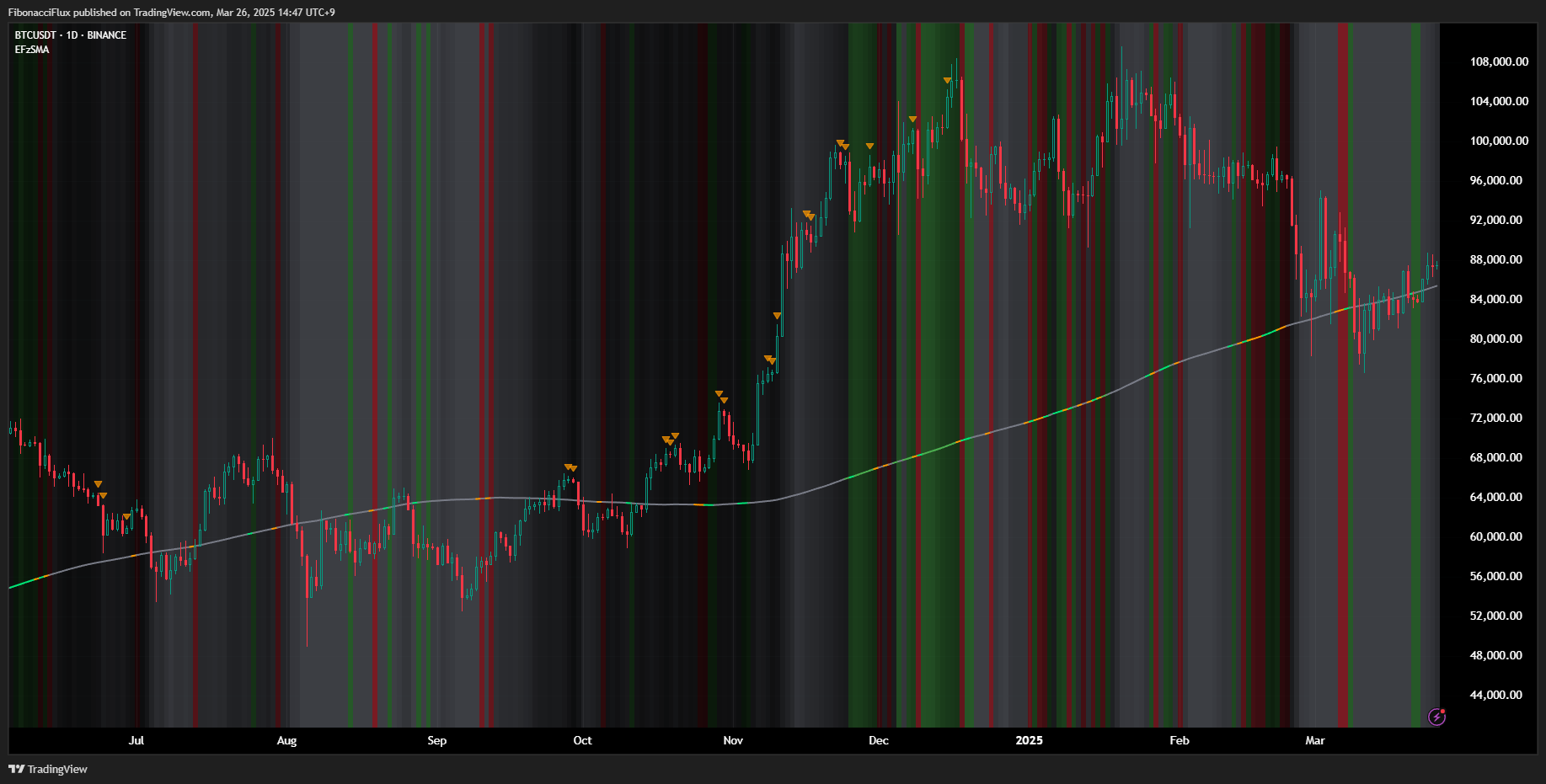 BINANCE:BTCUSDT Chart Image by FibonacciFlux